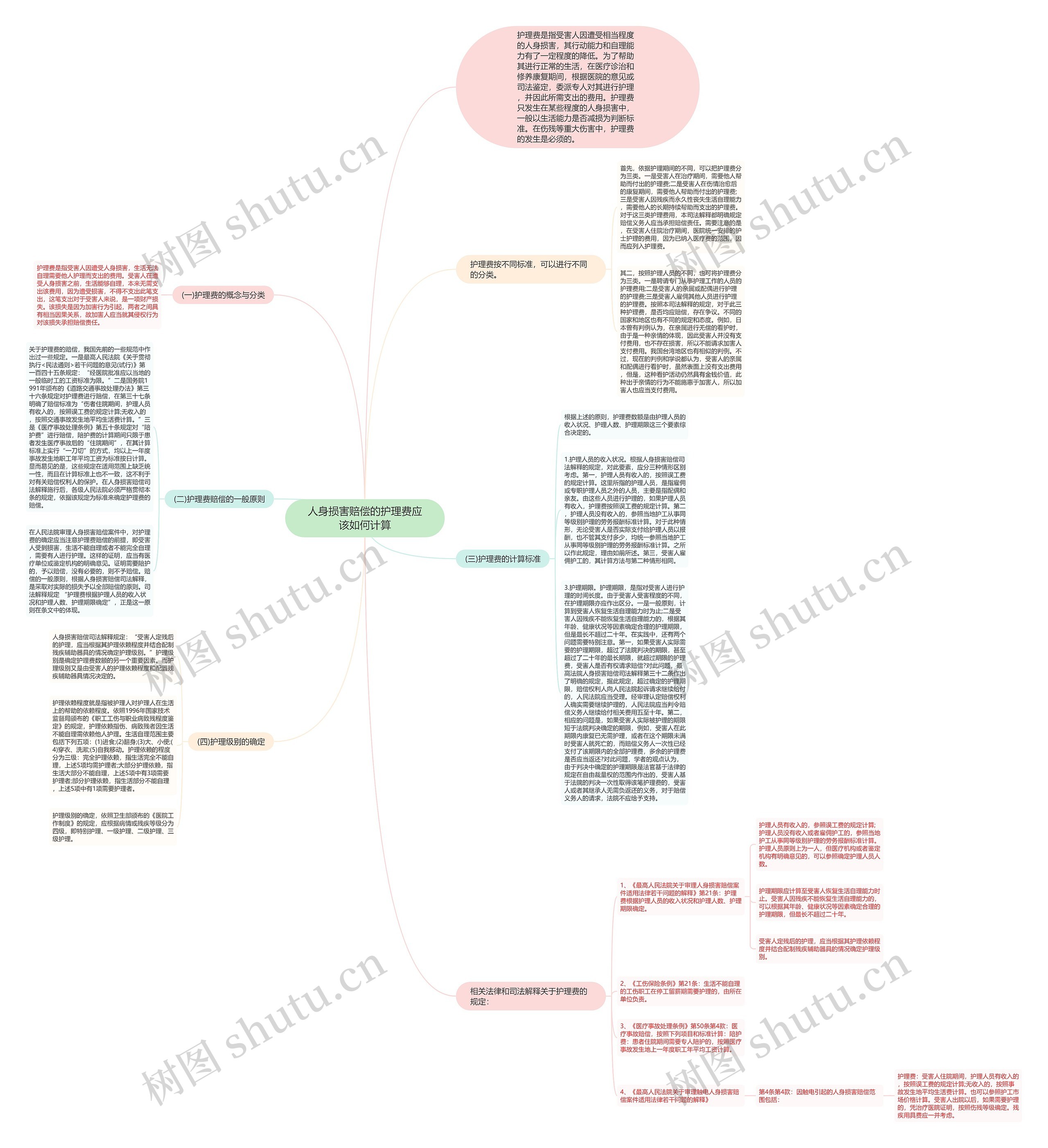 人身损害赔偿的护理费应该如何计算思维导图