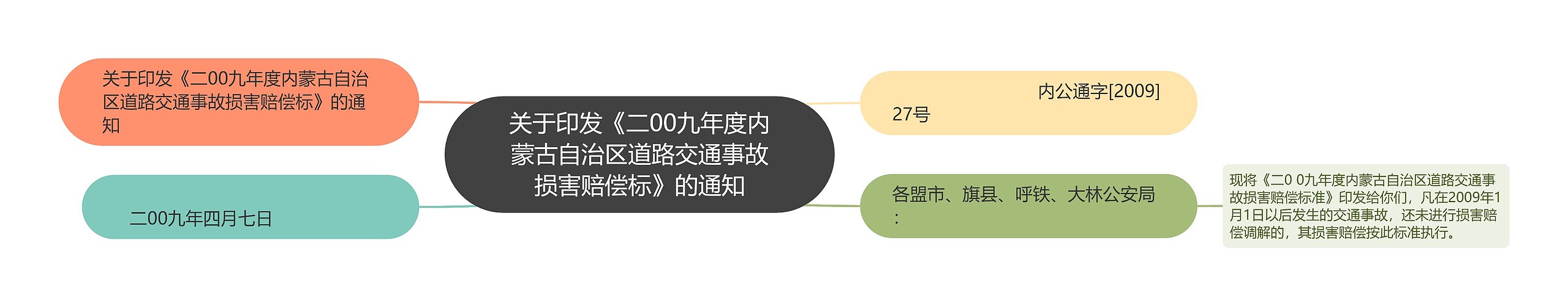 关于印发《二00九年度内蒙古自治区道路交通事故损害赔偿标》的通知思维导图