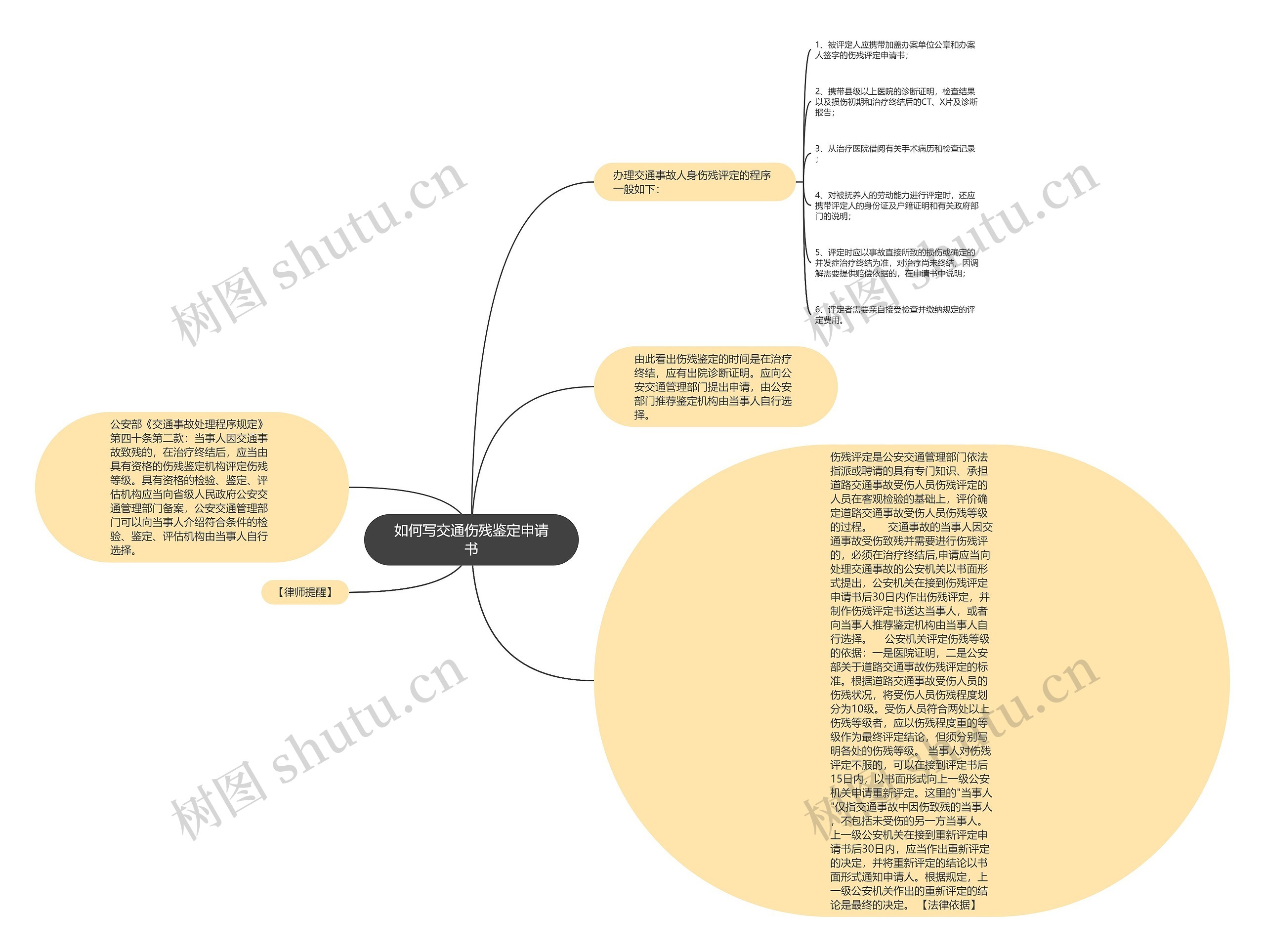 如何写交通伤残鉴定申请书思维导图