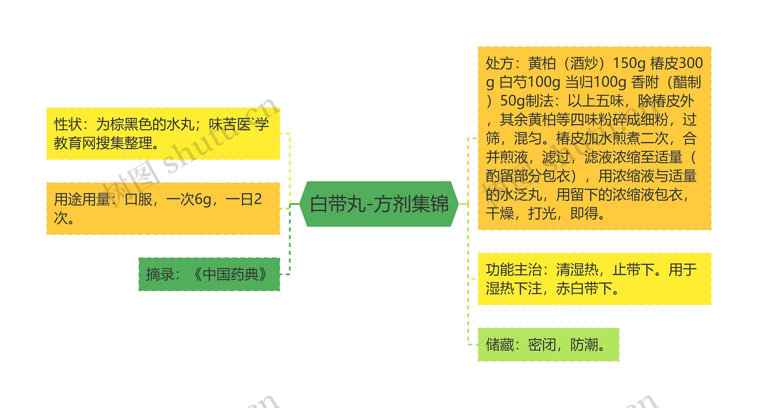 白带丸-方剂集锦思维导图