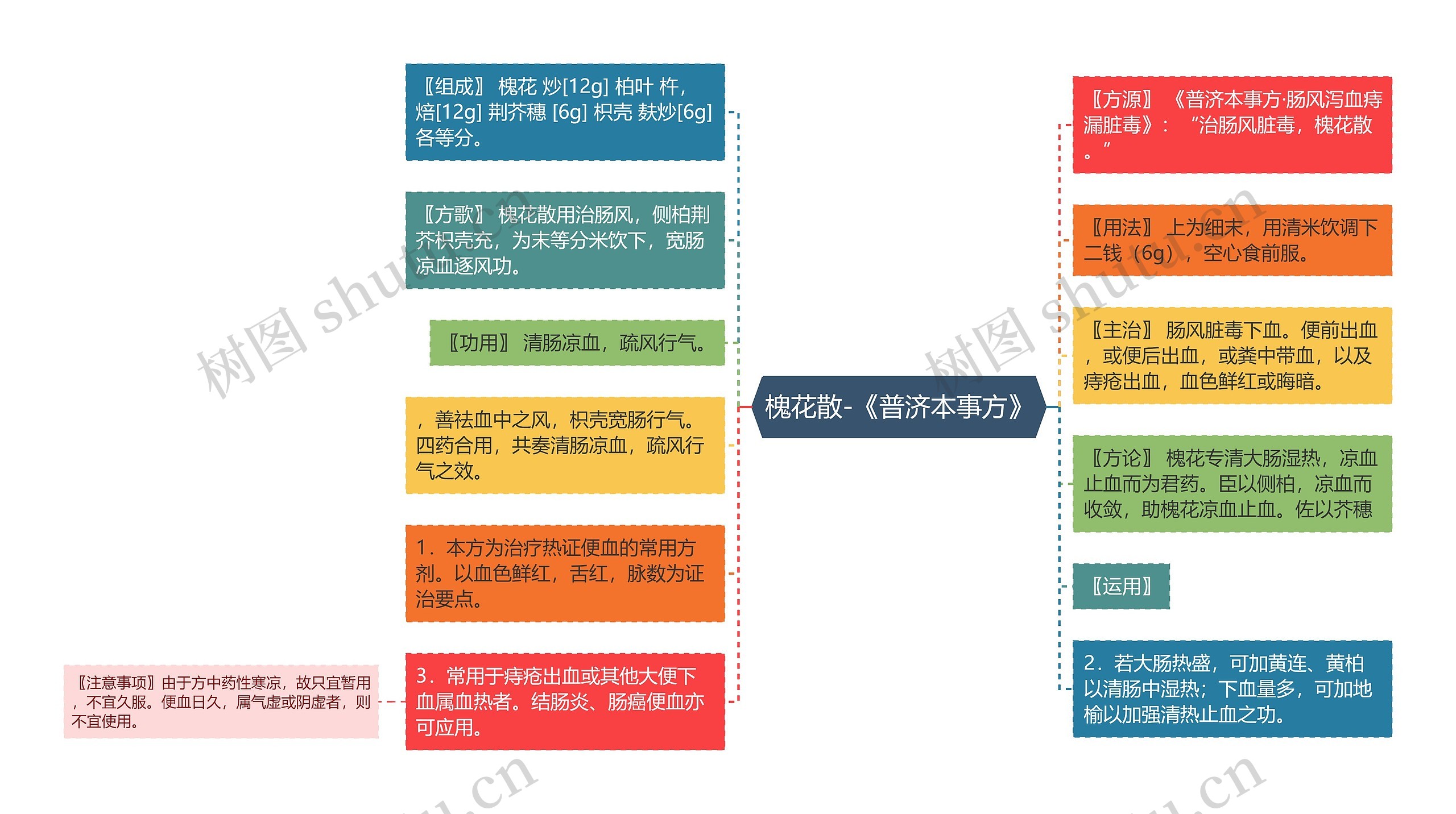 槐花散-《普济本事方》 槐花散-《普济本事方》