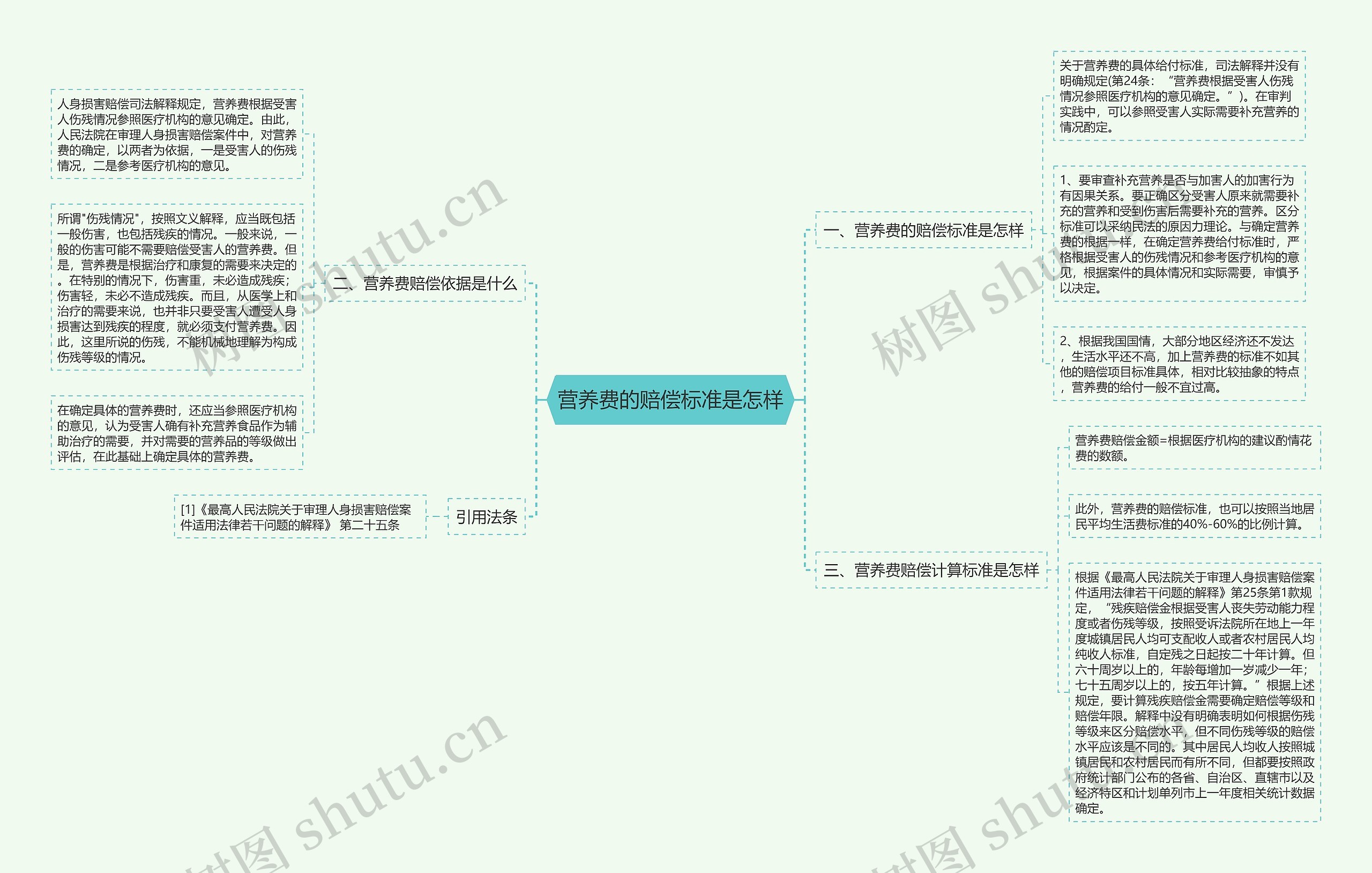 营养费的赔偿标准是怎样思维导图