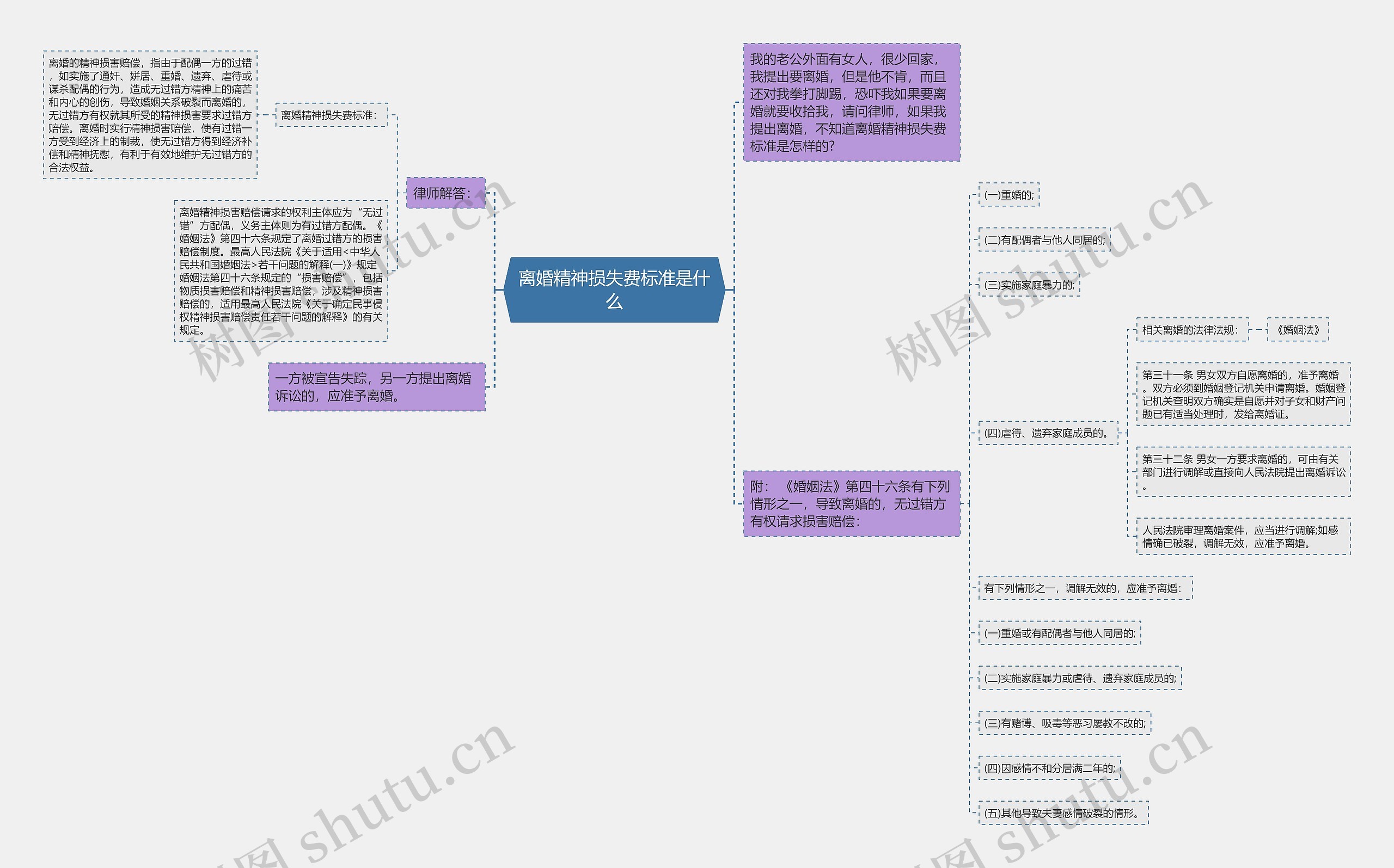 离婚精神损失费标准是什么思维导图
