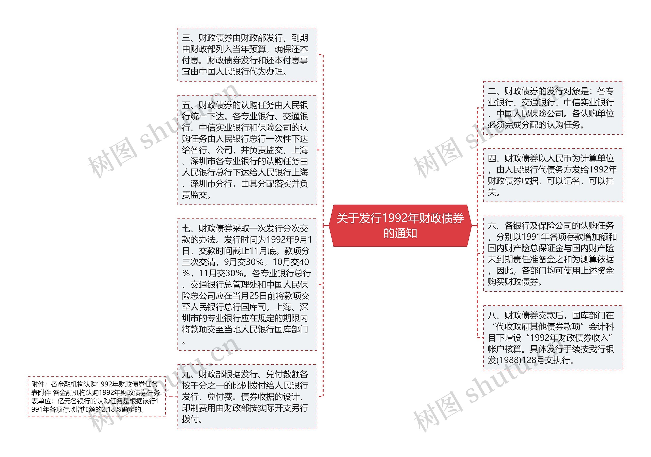 关于发行1992年财政债券的通知