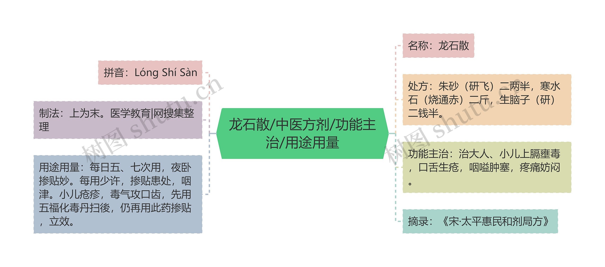 龙石散/中医方剂/功能主治/用途用量 龙石散/中医方剂/功能主治/用途用量