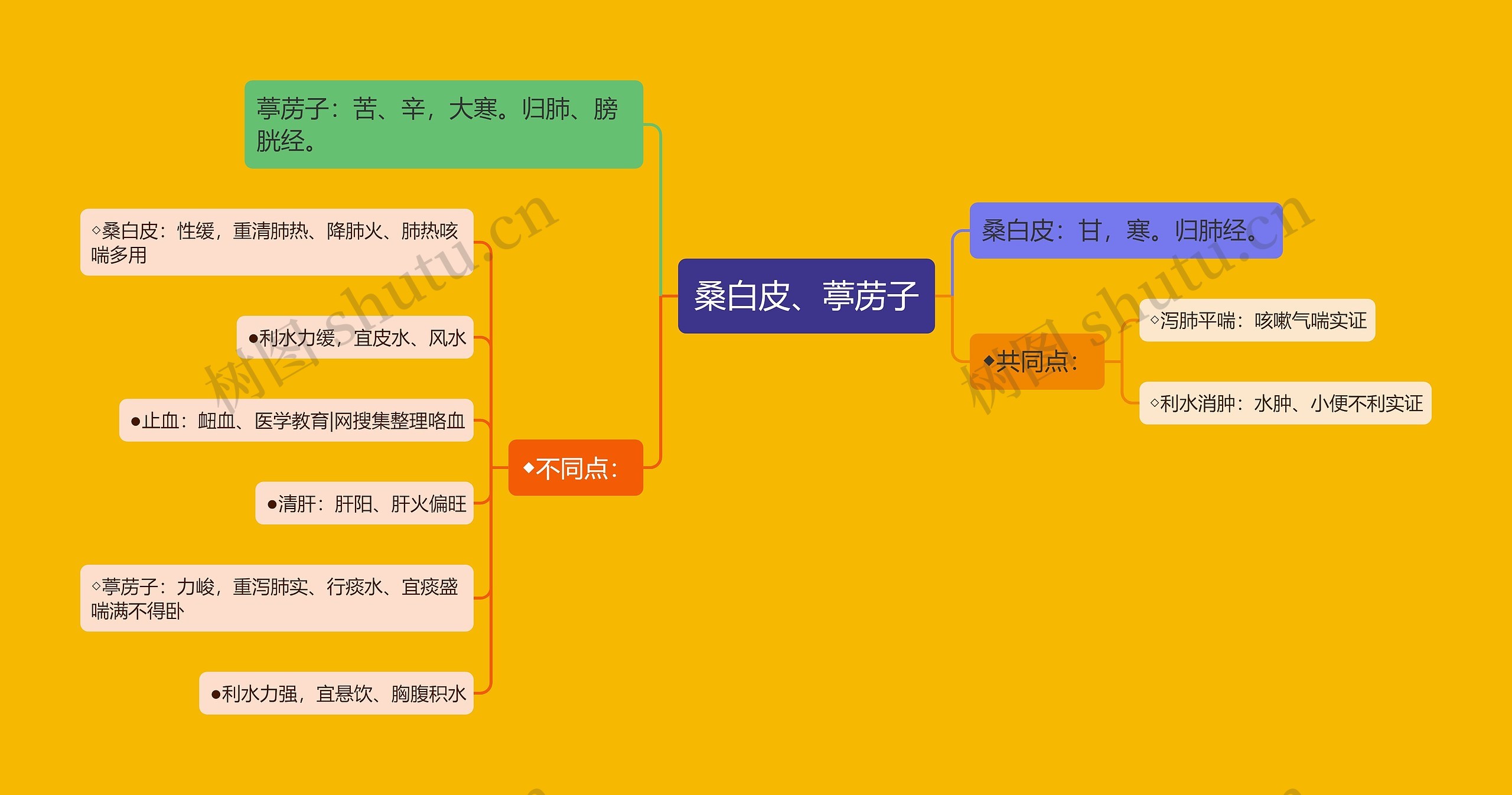 桑白皮、葶苈子
