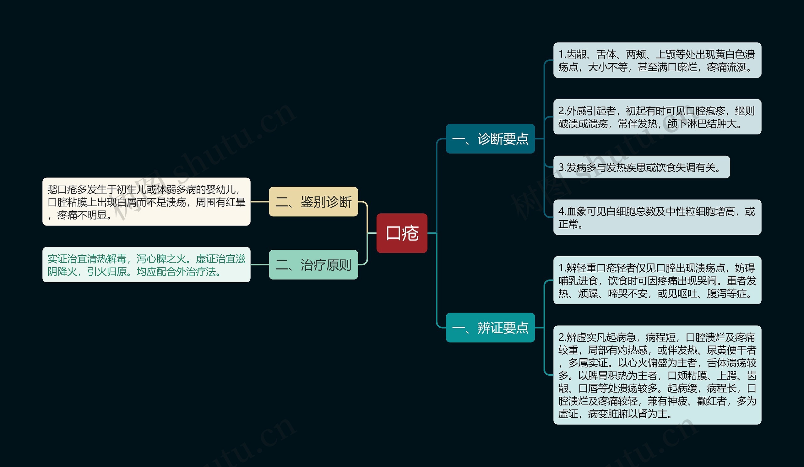 口疮思维导图