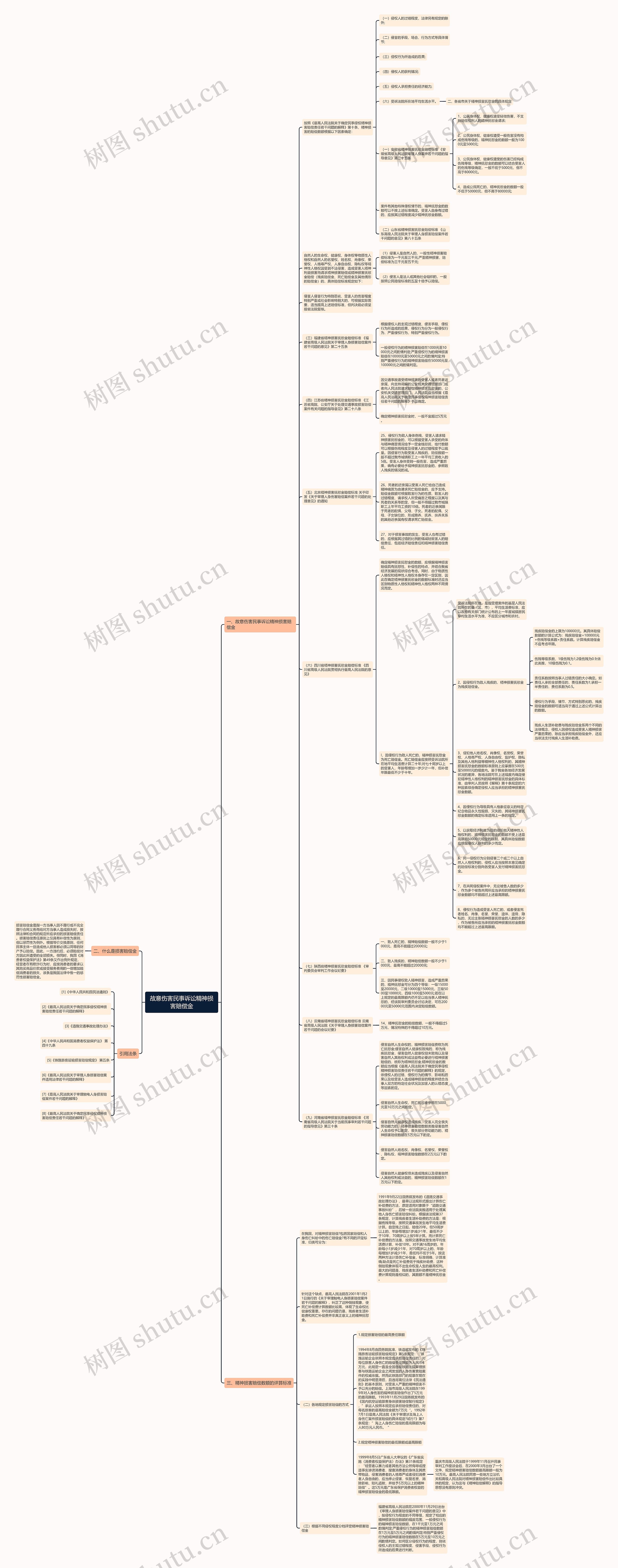 故意伤害民事诉讼精神损害赔偿金思维导图