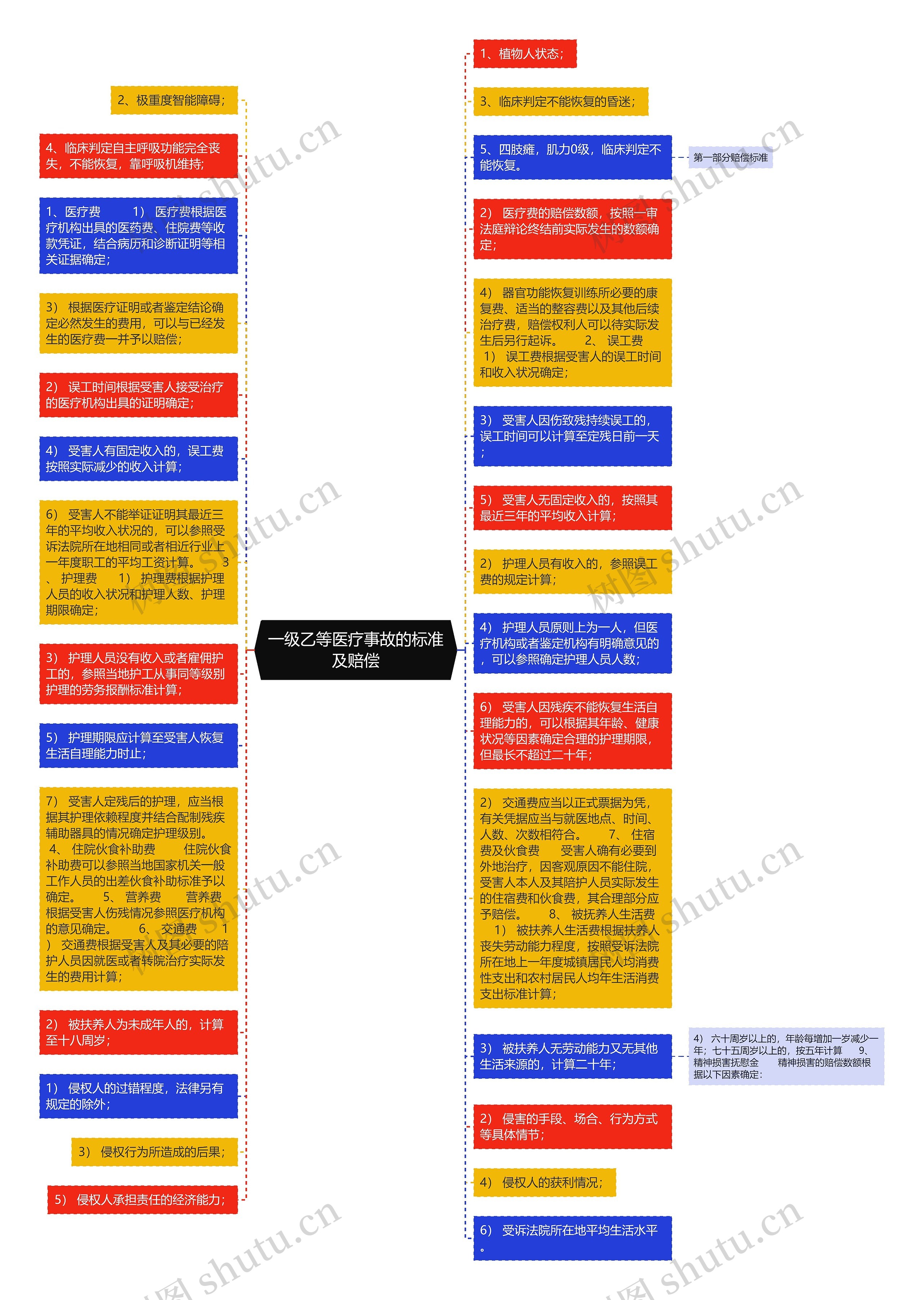 一级乙等医疗事故的标准及赔偿思维导图