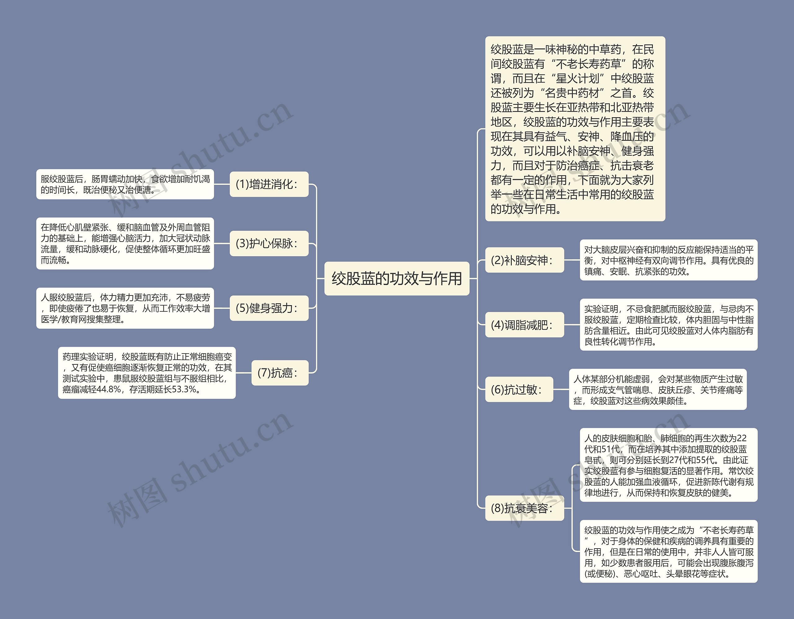 绞股蓝的功效与作用思维导图