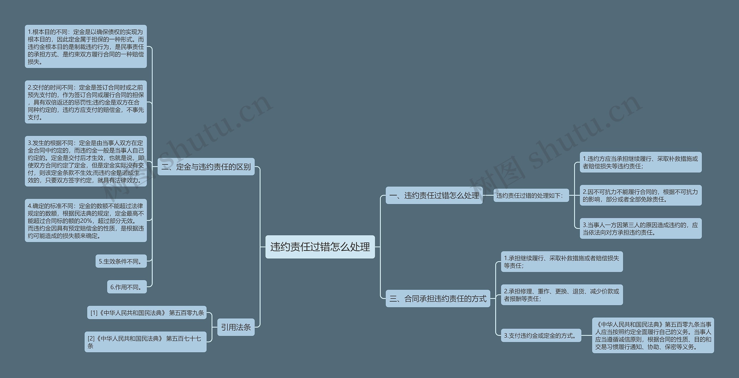 违约责任过错怎么处理