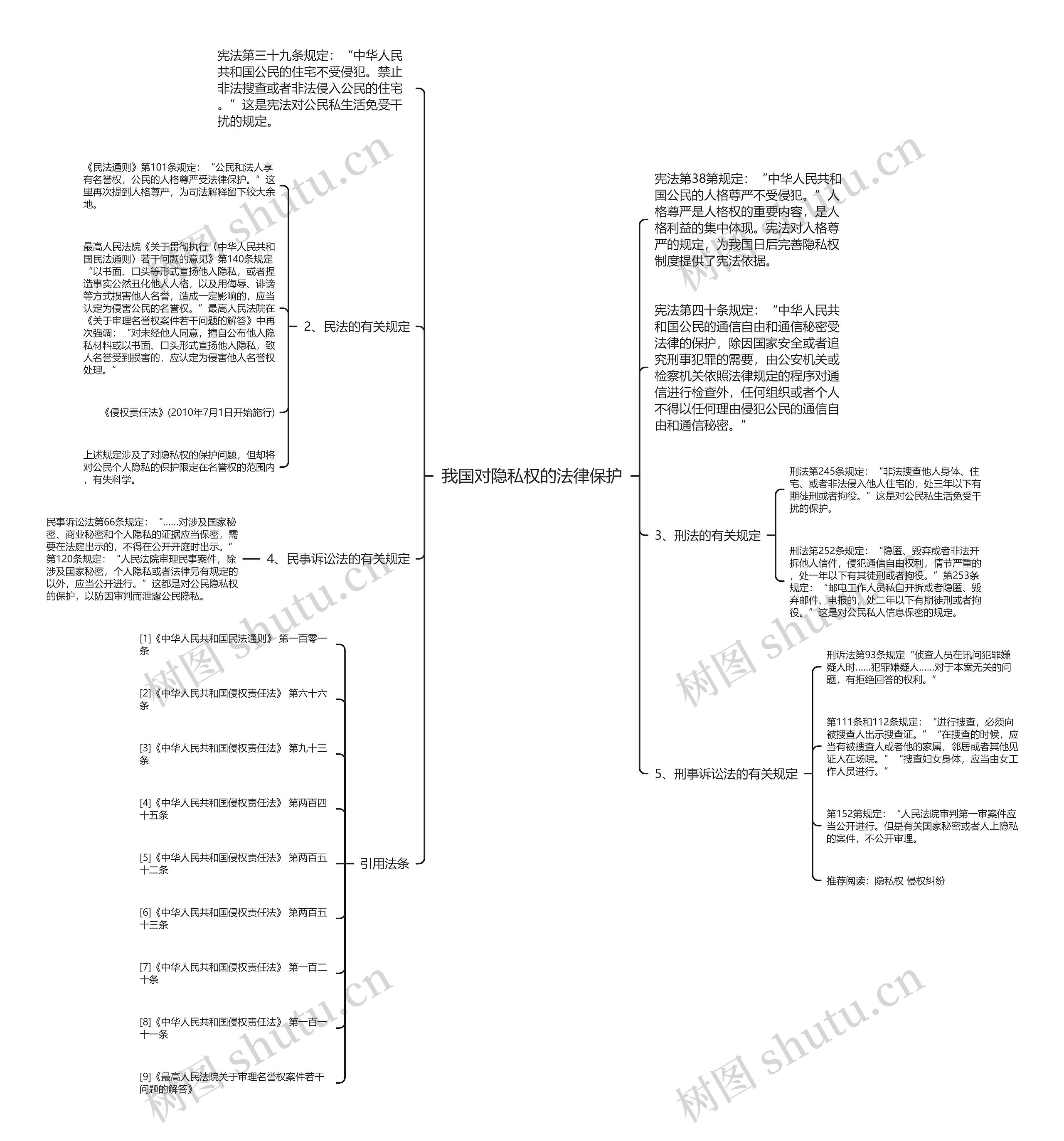 我国对隐私权的法律保护思维导图