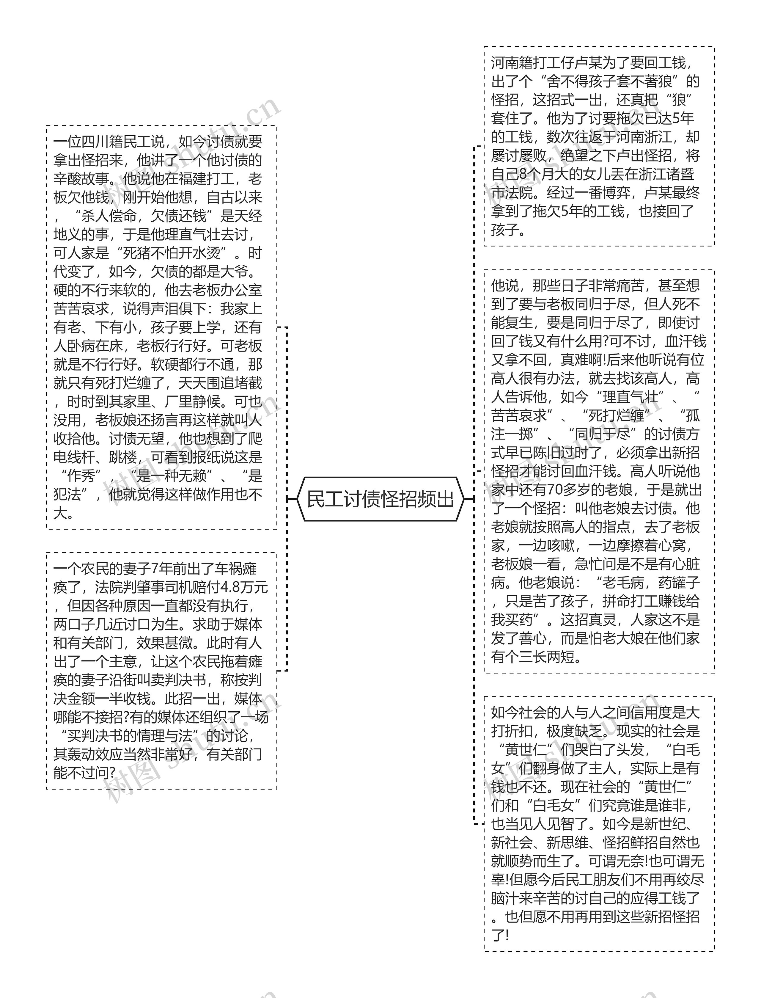 民工讨债怪招频出思维导图