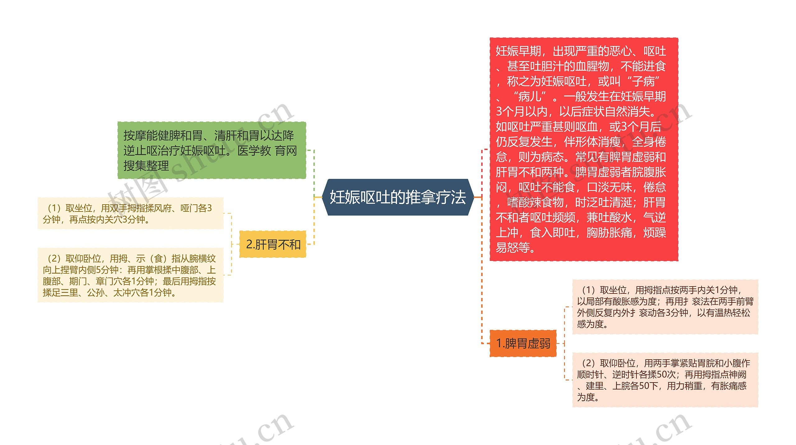 妊娠呕吐的推拿疗法思维导图