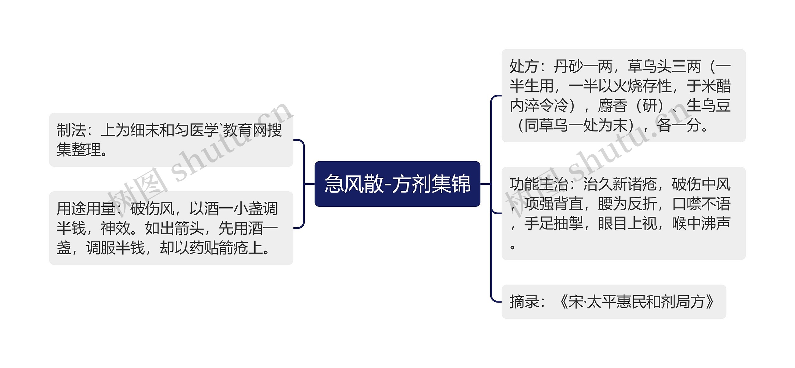 急风散-方剂集锦