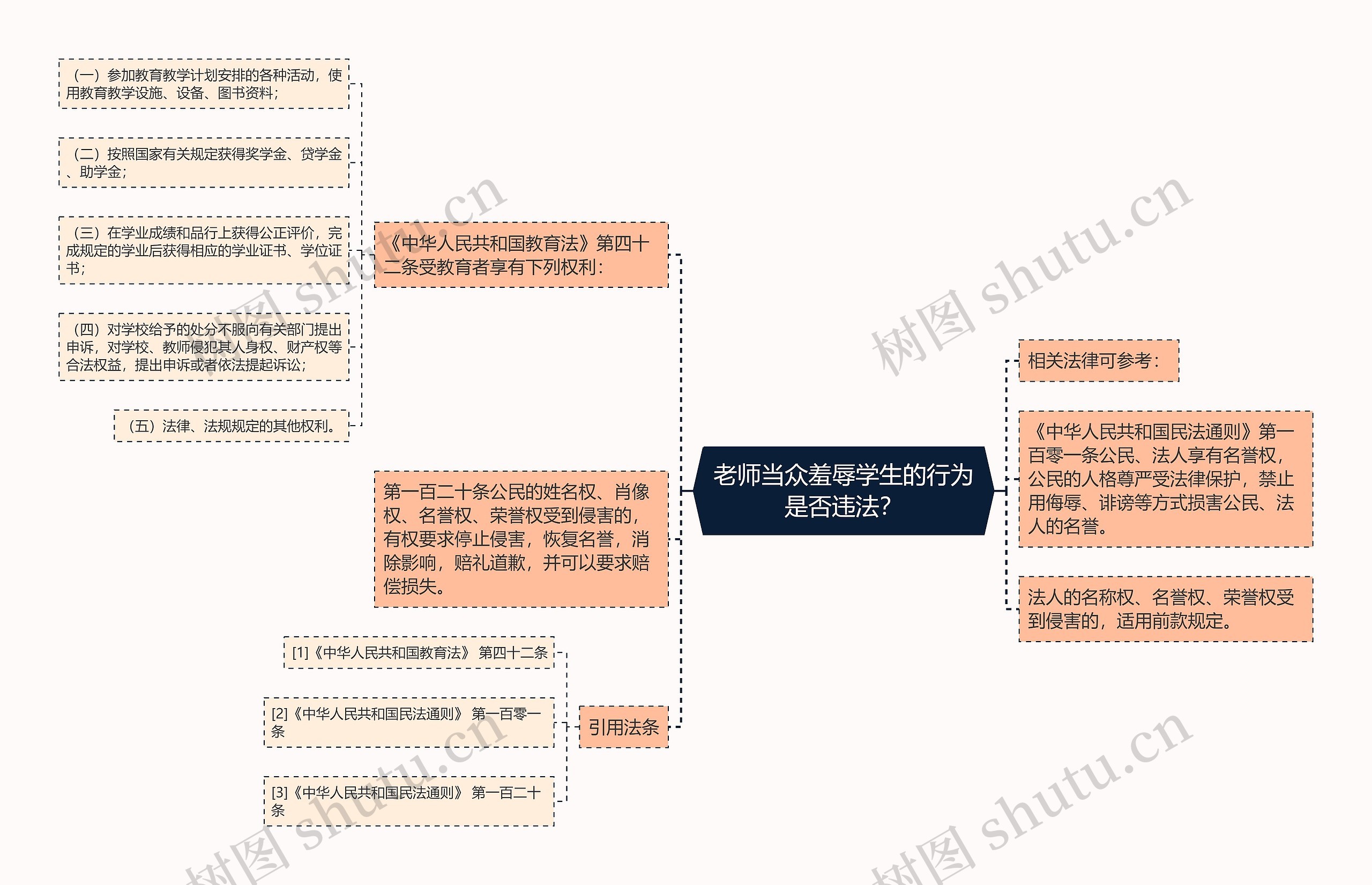 老师当众羞辱学生的行为是否违法？思维导图