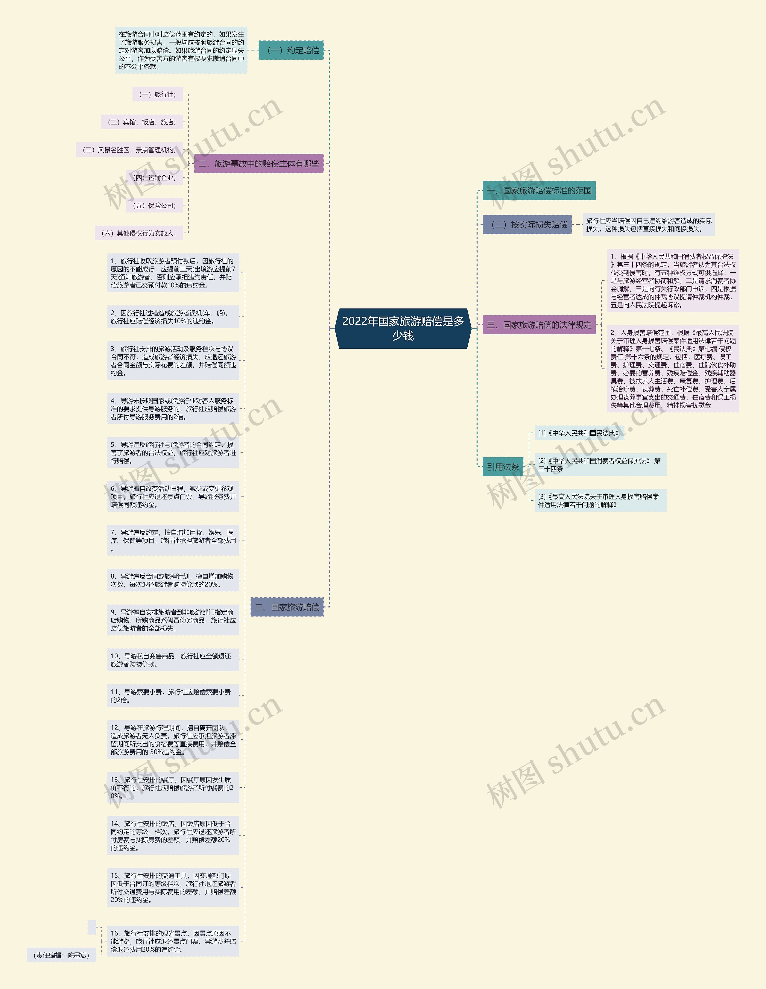 2022年国家旅游赔偿是多少钱思维导图
