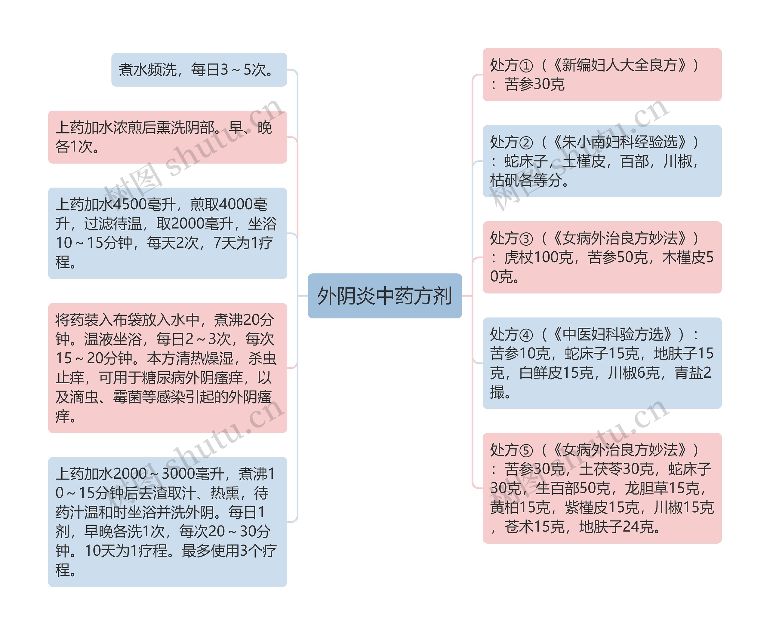 外阴炎中药方剂