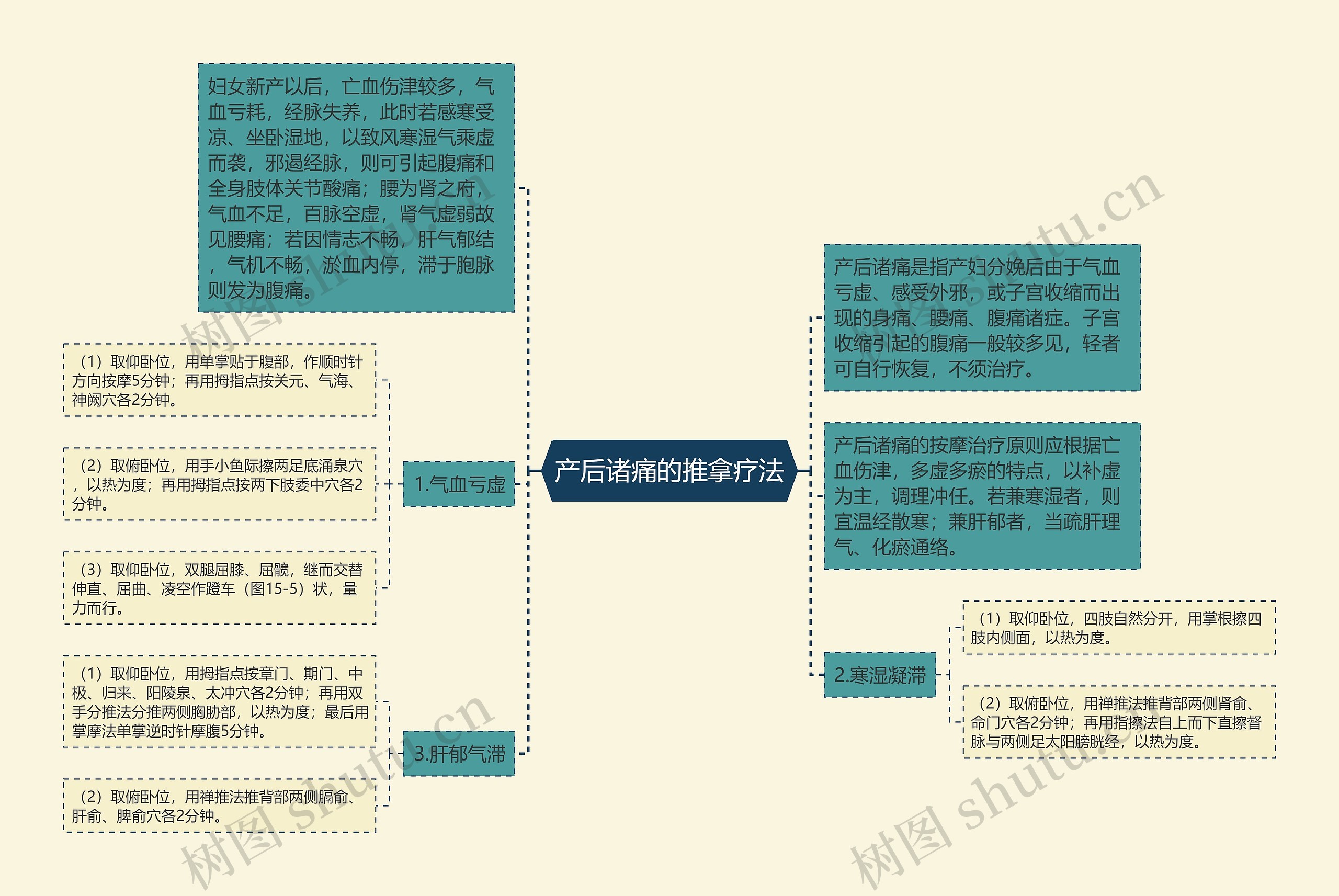 产后诸痛的推拿疗法思维导图