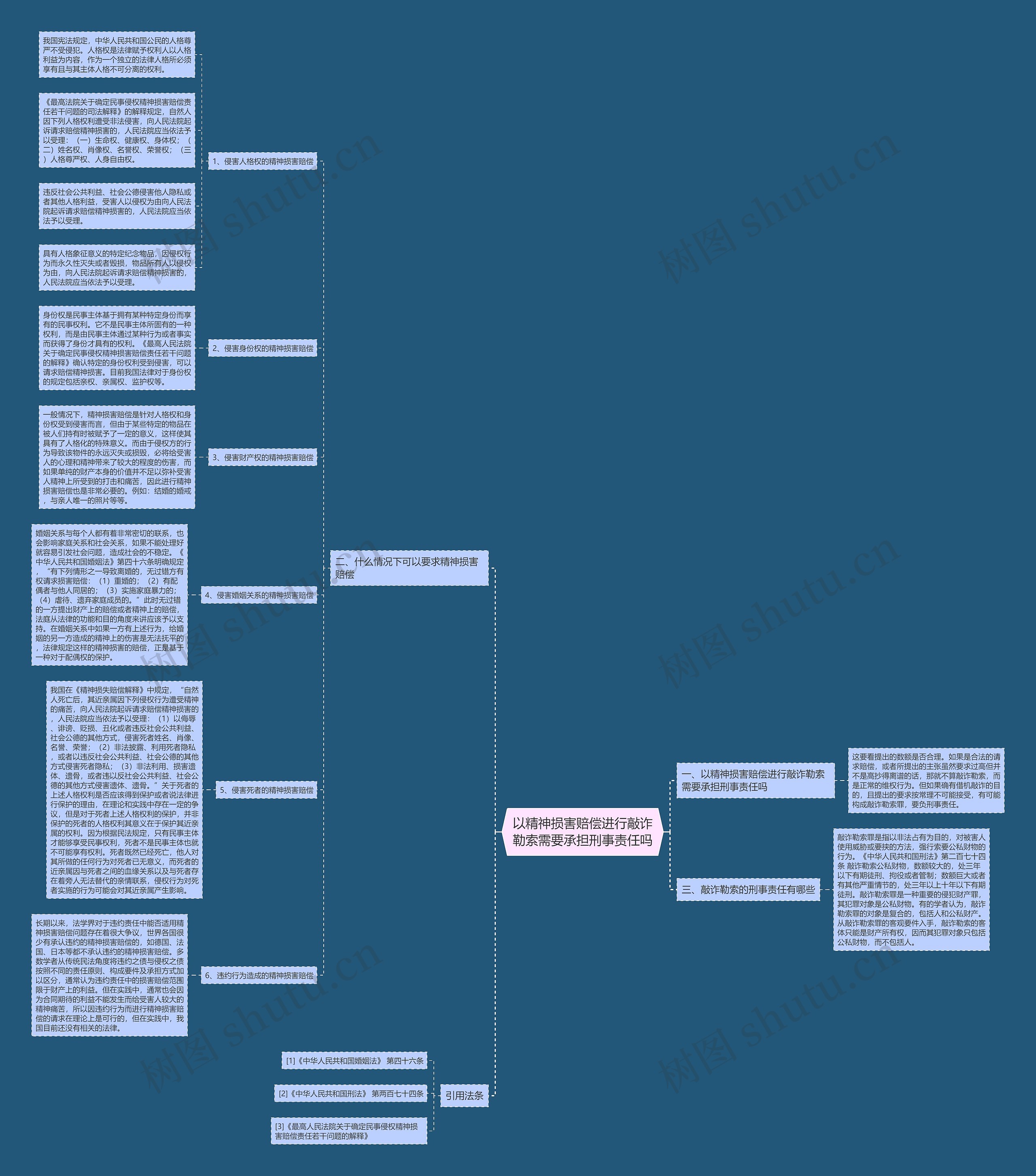 以精神损害赔偿进行敲诈勒索需要承担刑事责任吗思维导图