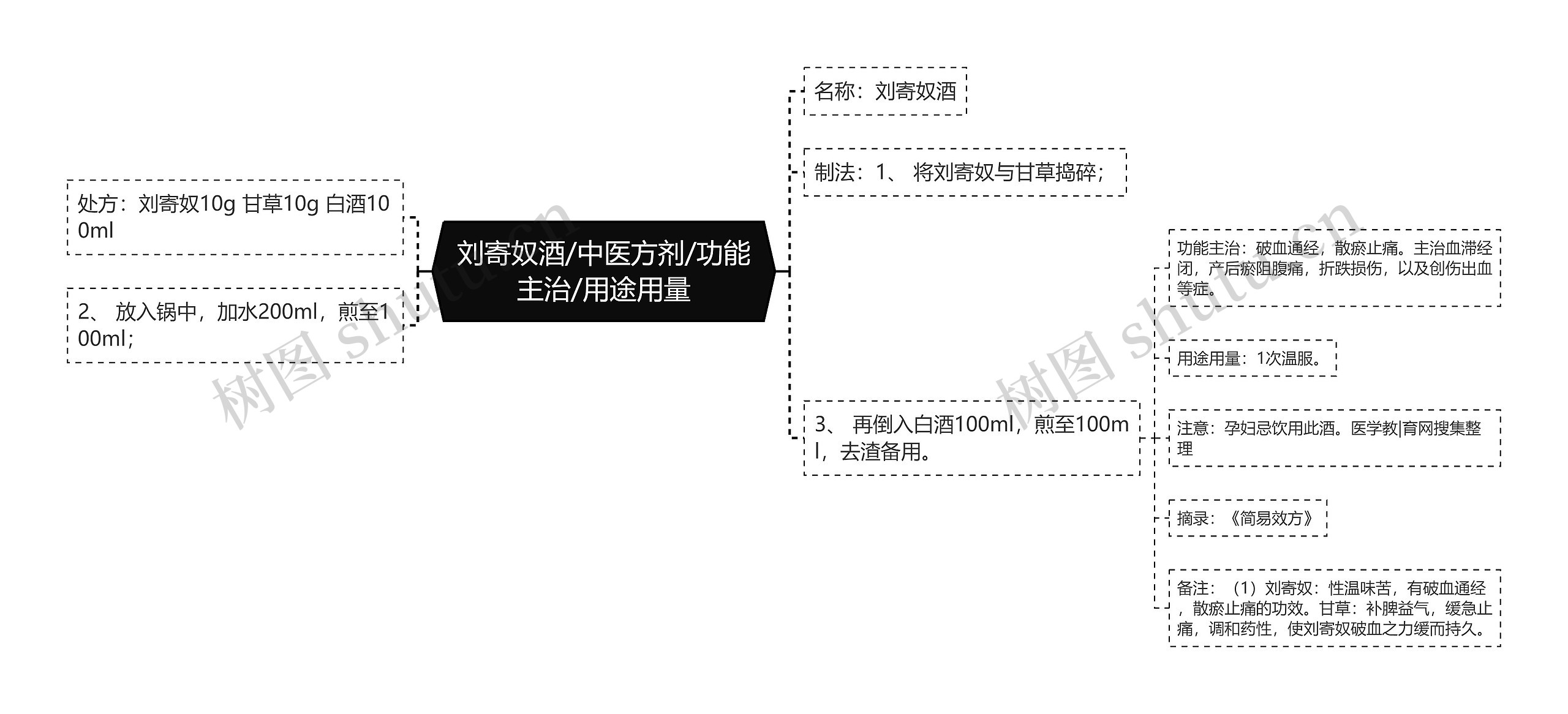 刘寄奴酒/中医方剂/功能主治/用途用量