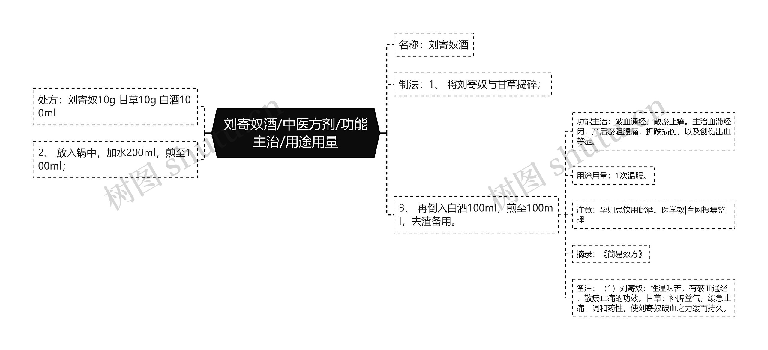 刘寄奴酒/中医方剂/功能主治/用途用量