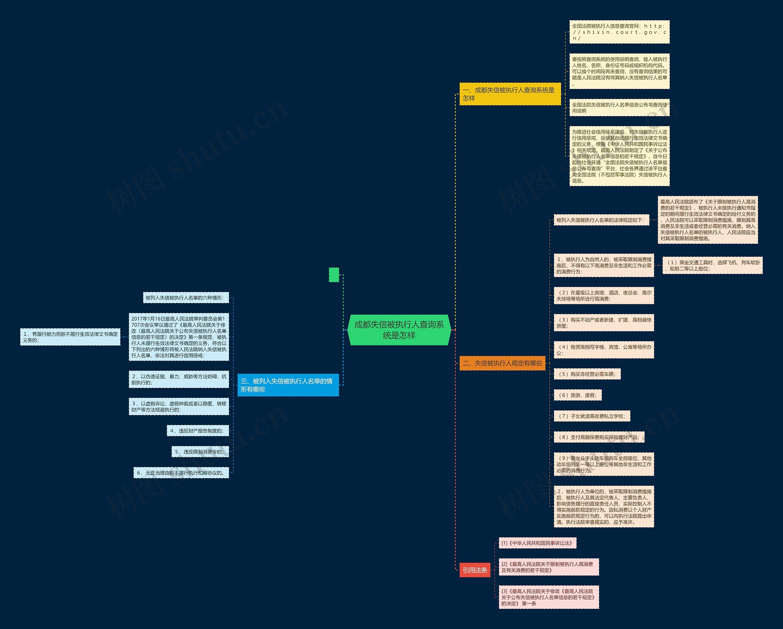 成都失信被执行人查询系统是怎样思维导图