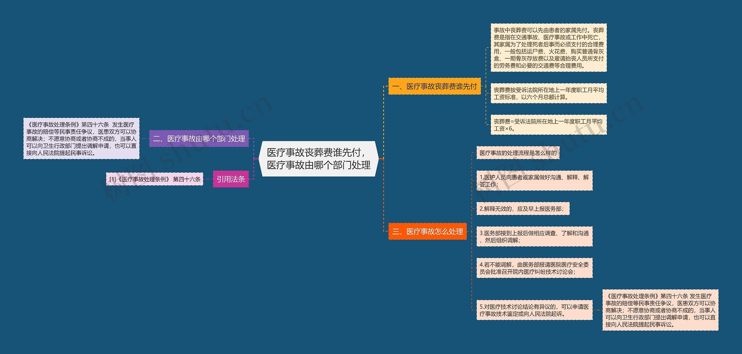 医疗事故丧葬费谁先付，医疗事故由哪个部门处理思维导图