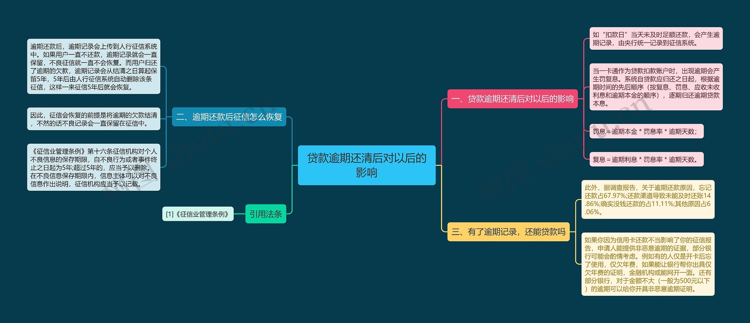 贷款逾期还清后对以后的影响