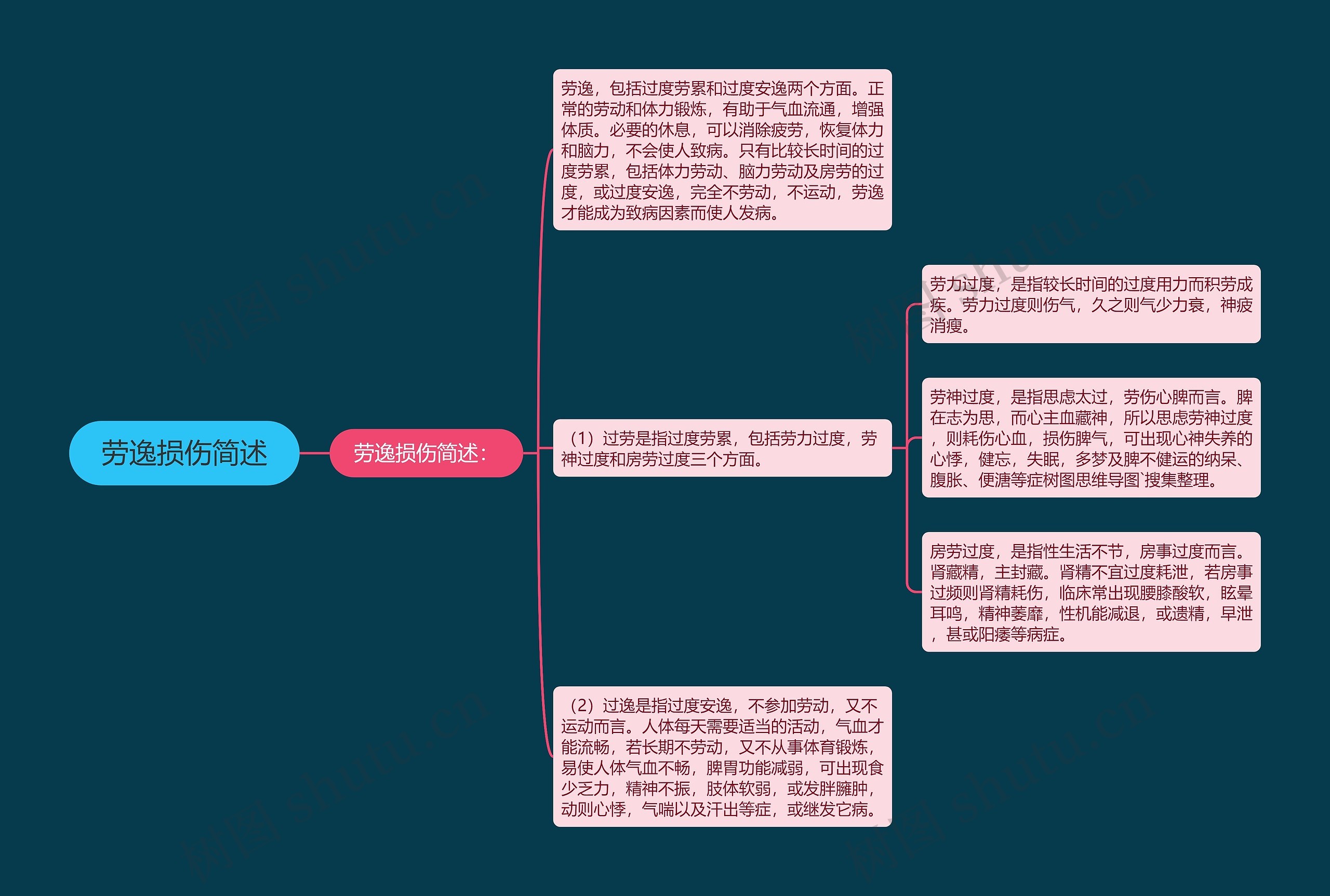 劳逸损伤简述思维导图