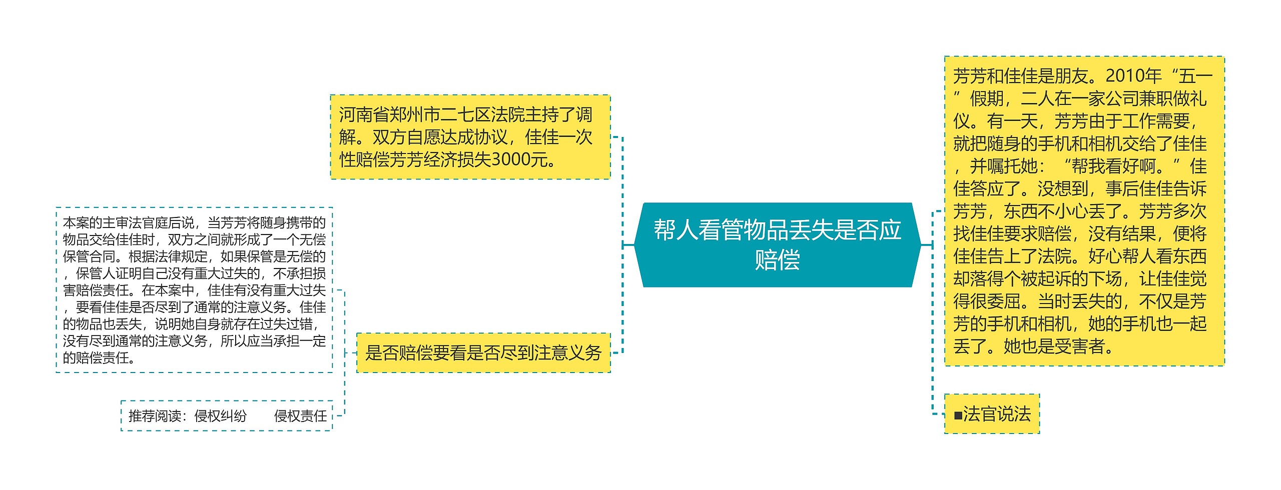 帮人看管物品丢失是否应赔偿