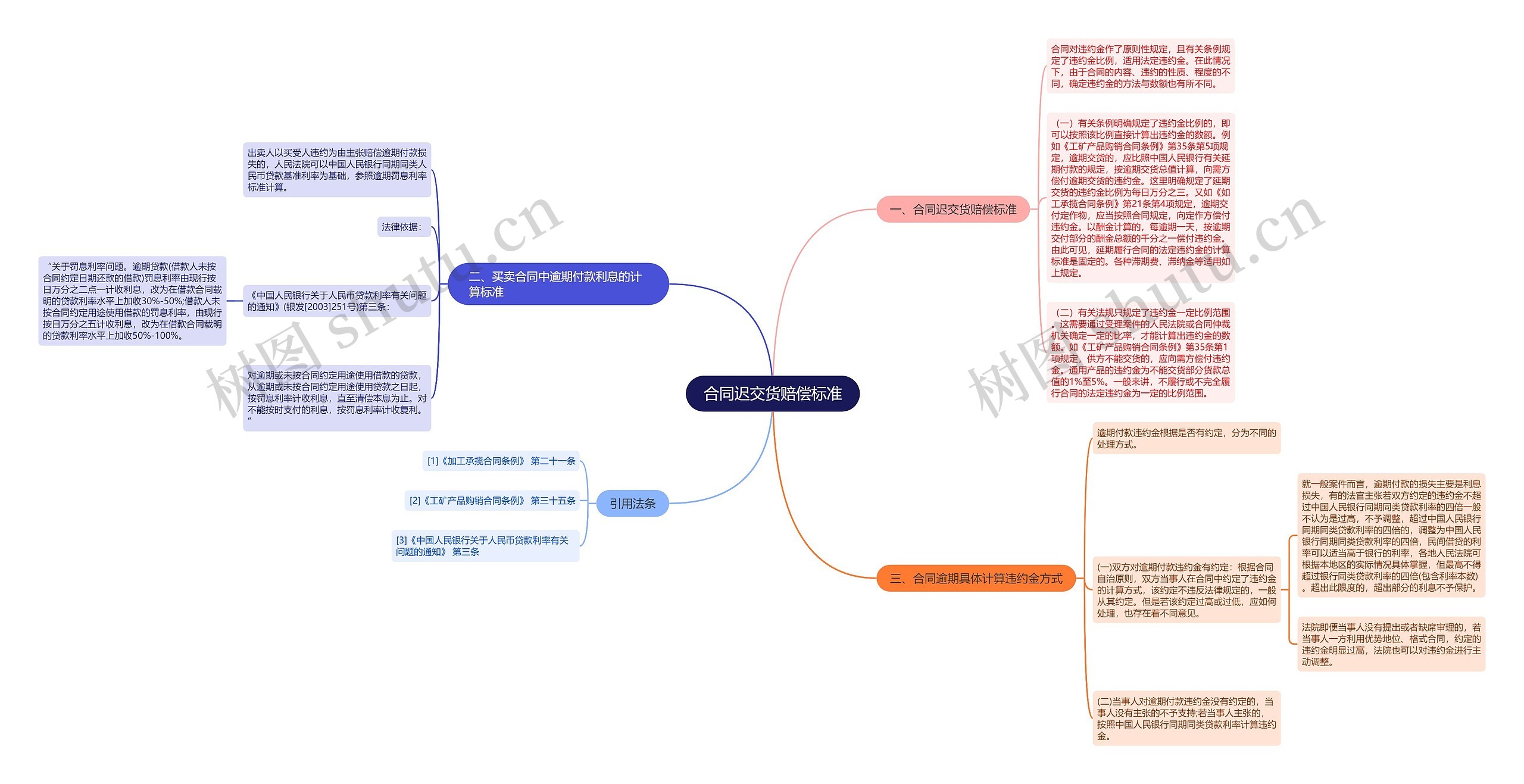 合同迟交货赔偿标准思维导图