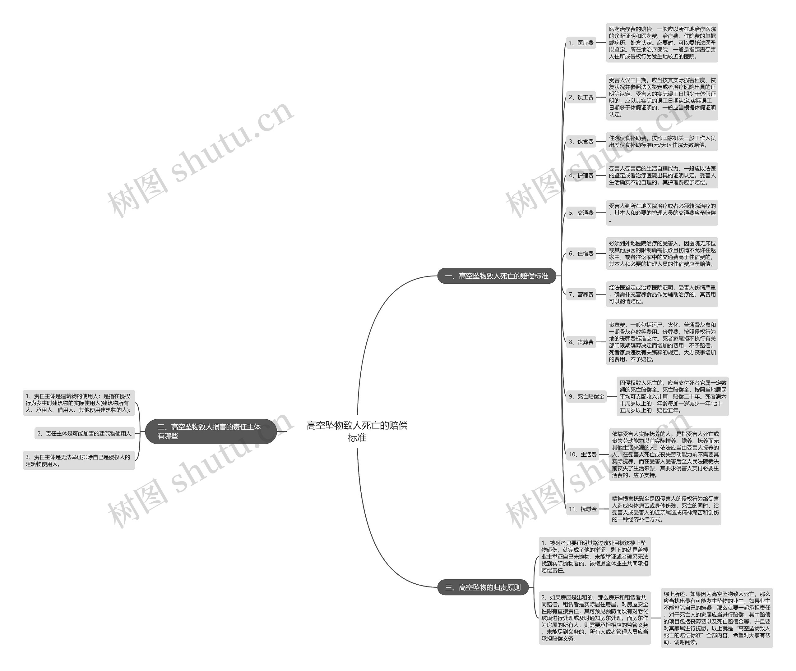 高空坠物致人死亡的赔偿标准思维导图