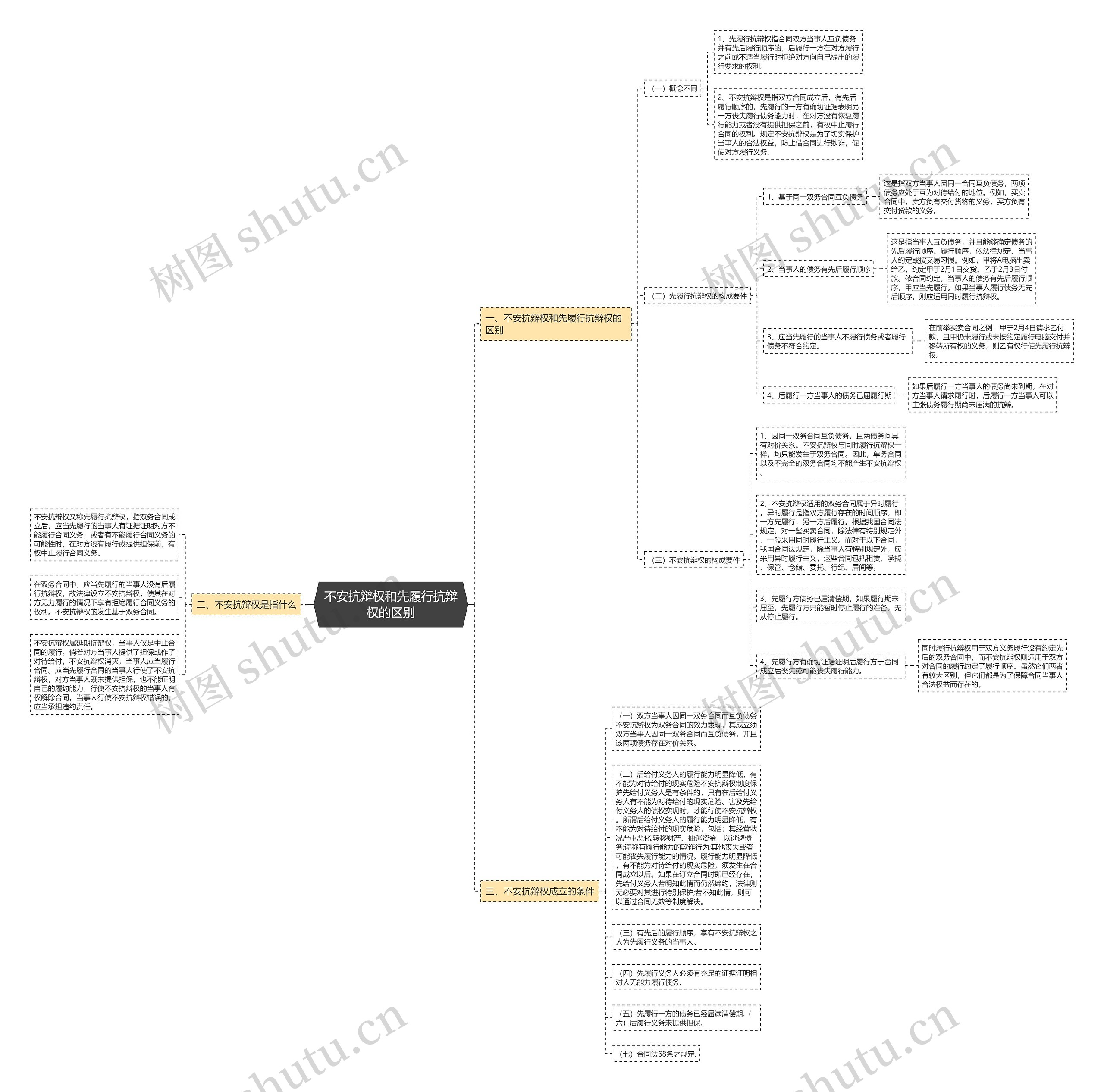 不安抗辩权和先履行抗辩权的区别 不安抗辩权和先履行抗辩权的区别