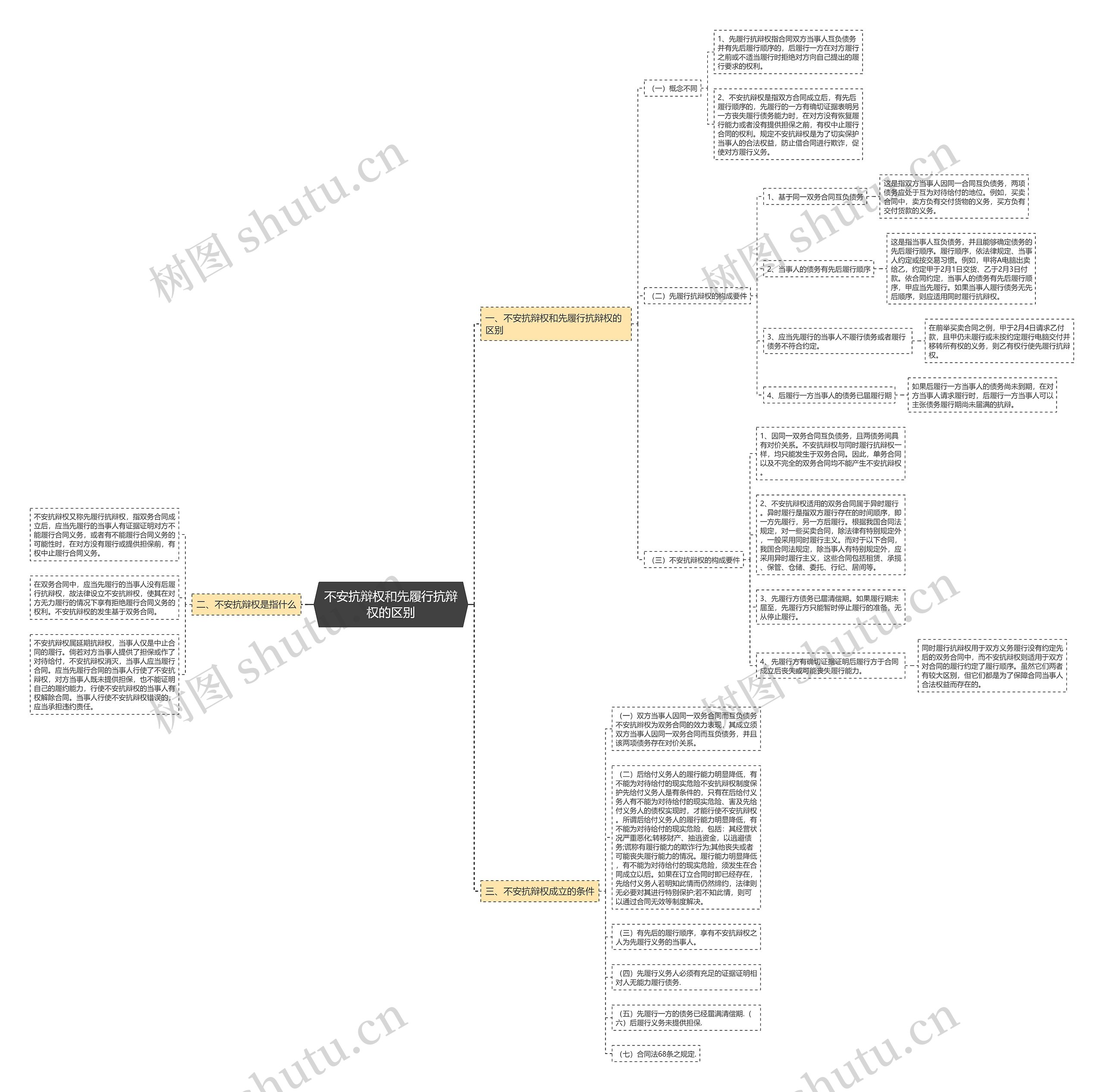 不安抗辩权和先履行抗辩权的区别思维导图