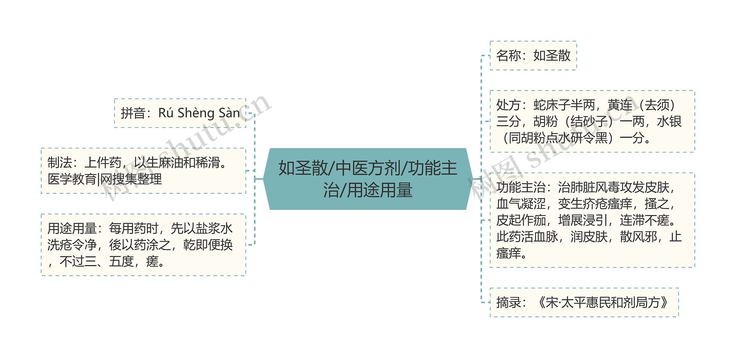 如圣散/中医方剂/功能主治/用途用量 如圣散/中医方剂/功能主治/用途用量