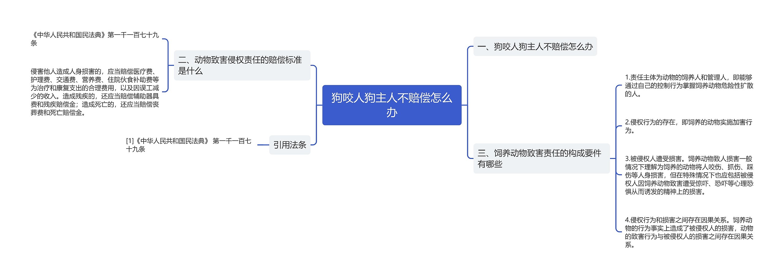 狗咬人狗主人不赔偿怎么办