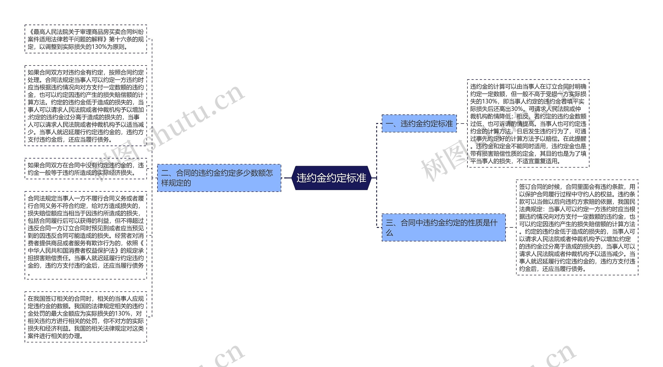 违约金约定标准思维导图