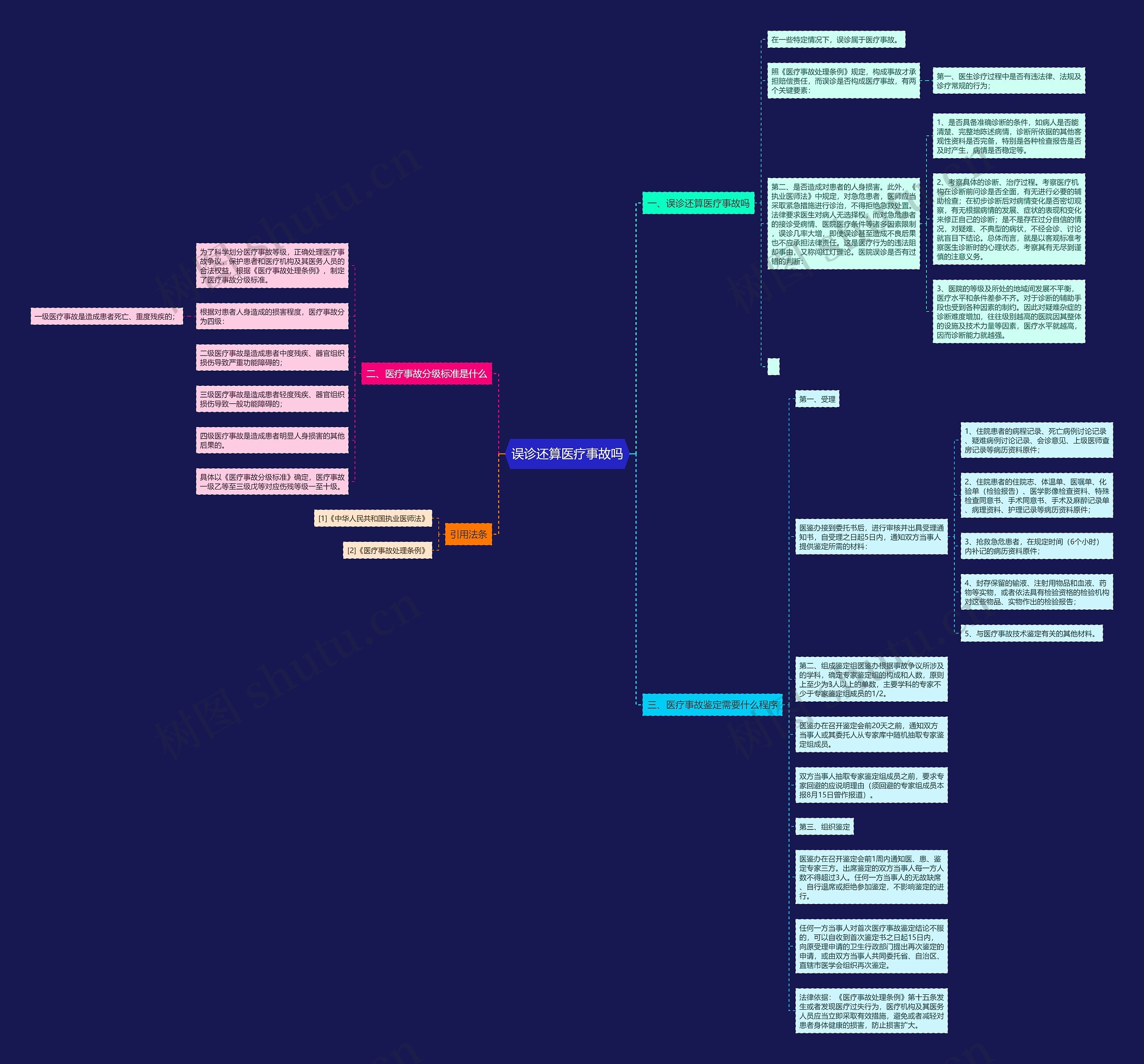 误诊还算医疗事故吗思维导图