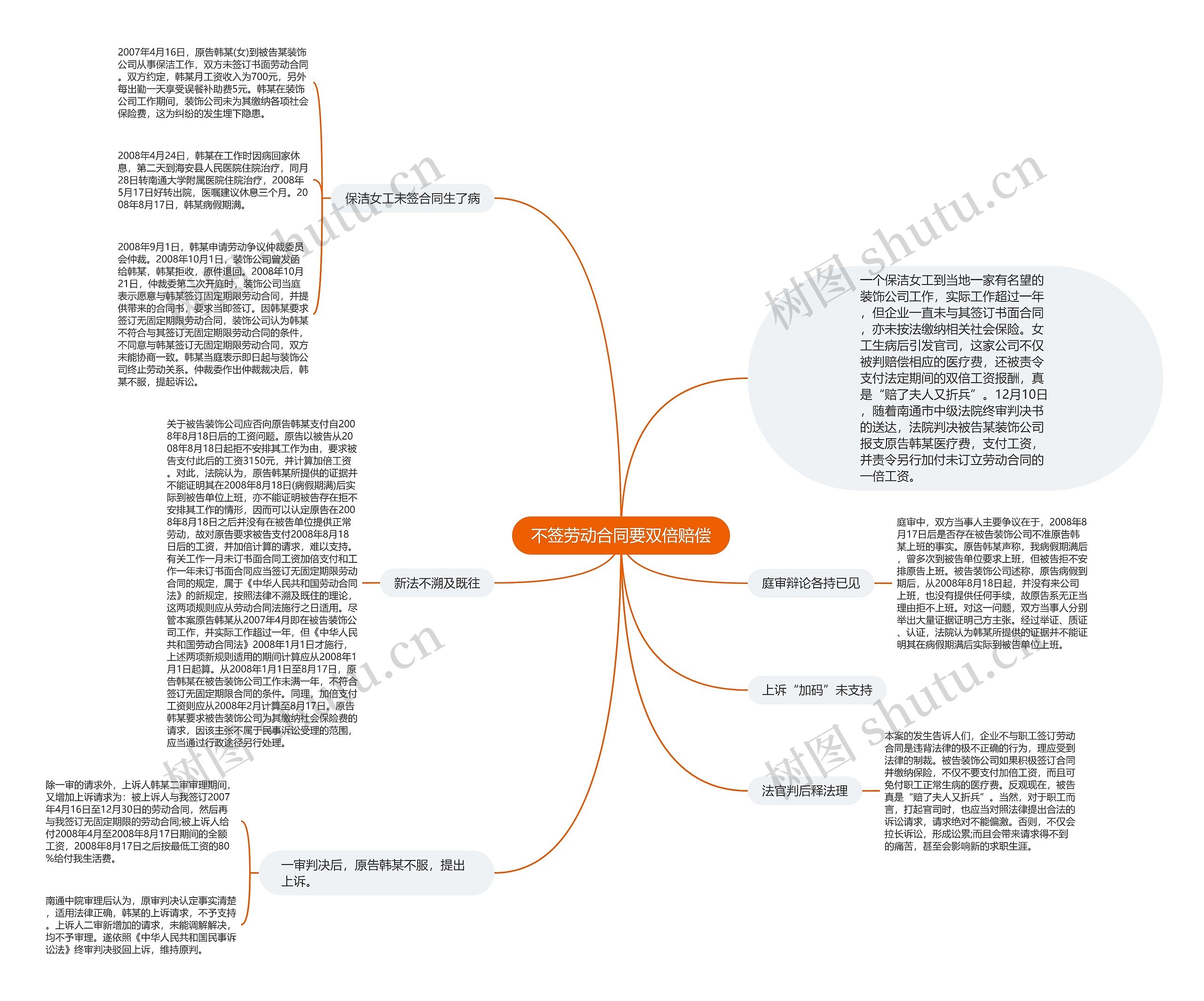 不签劳动合同要双倍赔偿思维导图