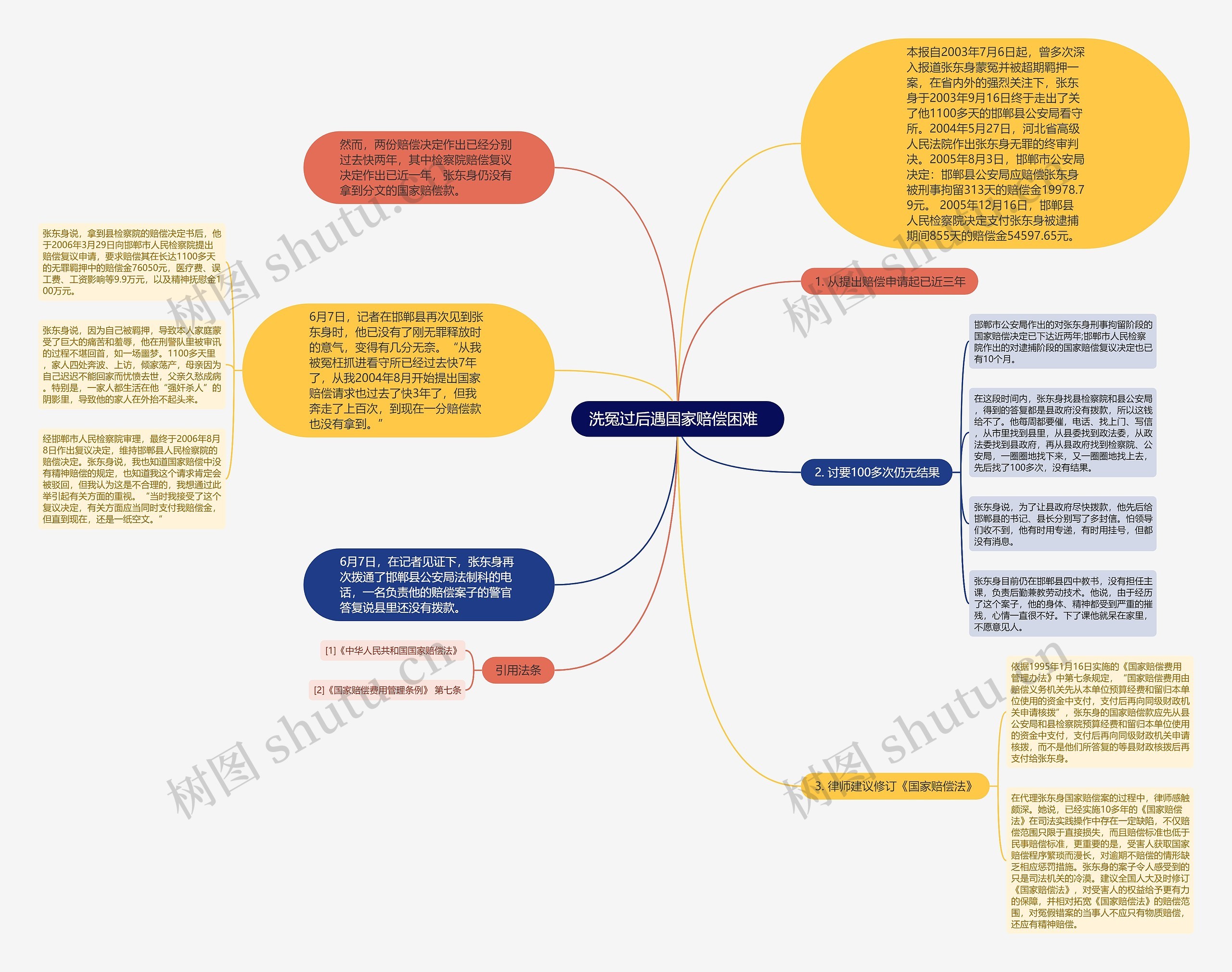洗冤过后遇国家赔偿困难  思维导图