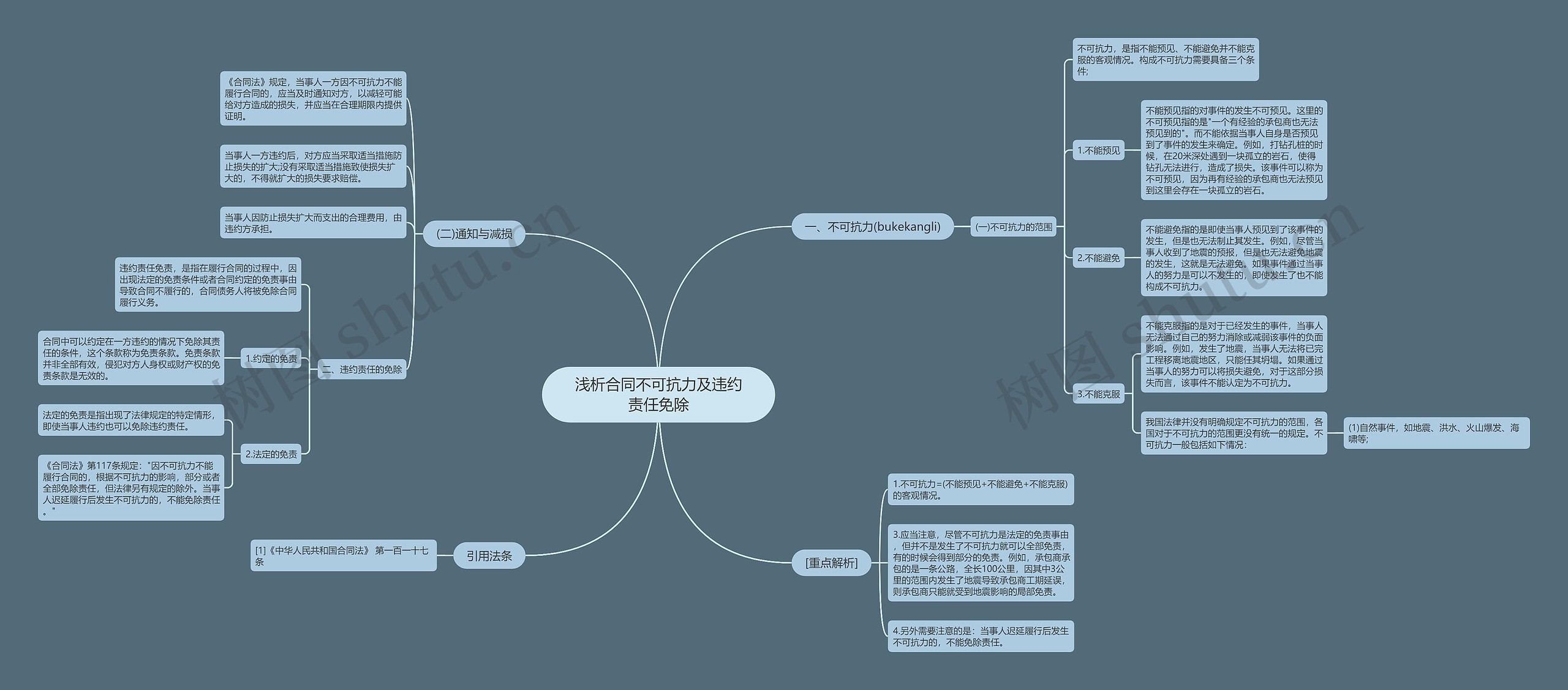 浅析合同不可抗力及违约责任免除思维导图