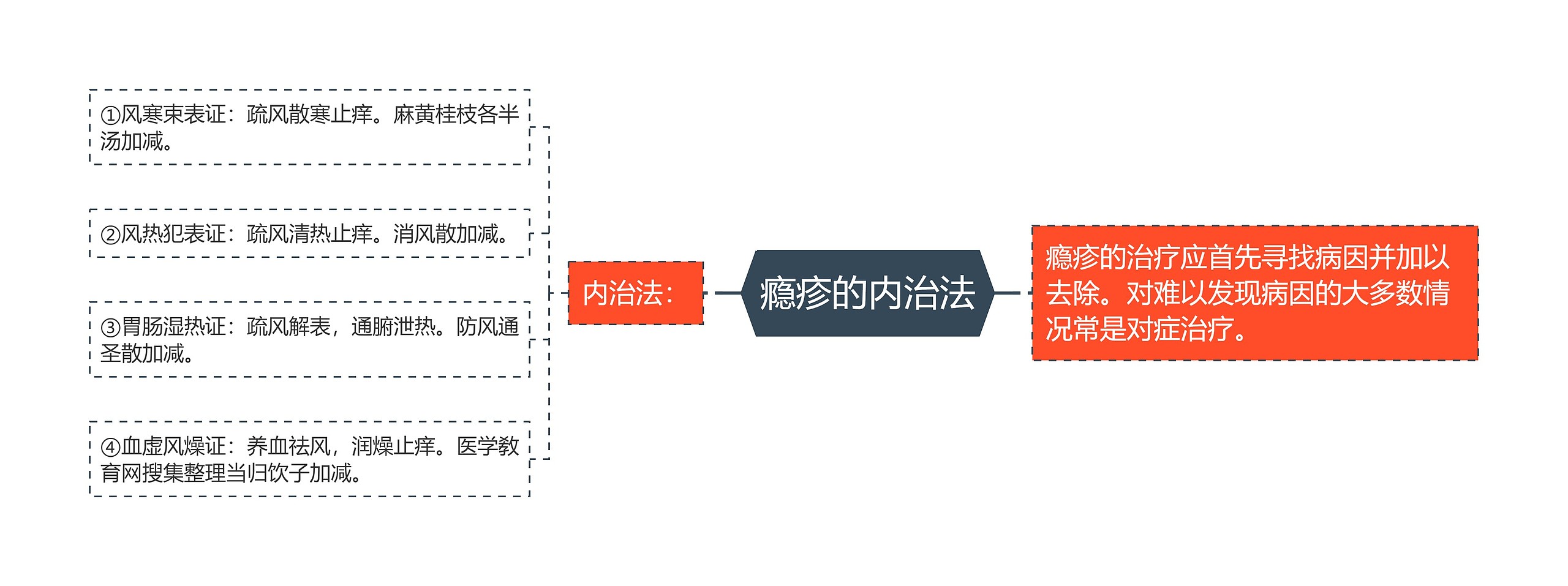 瘾疹的内治法思维导图