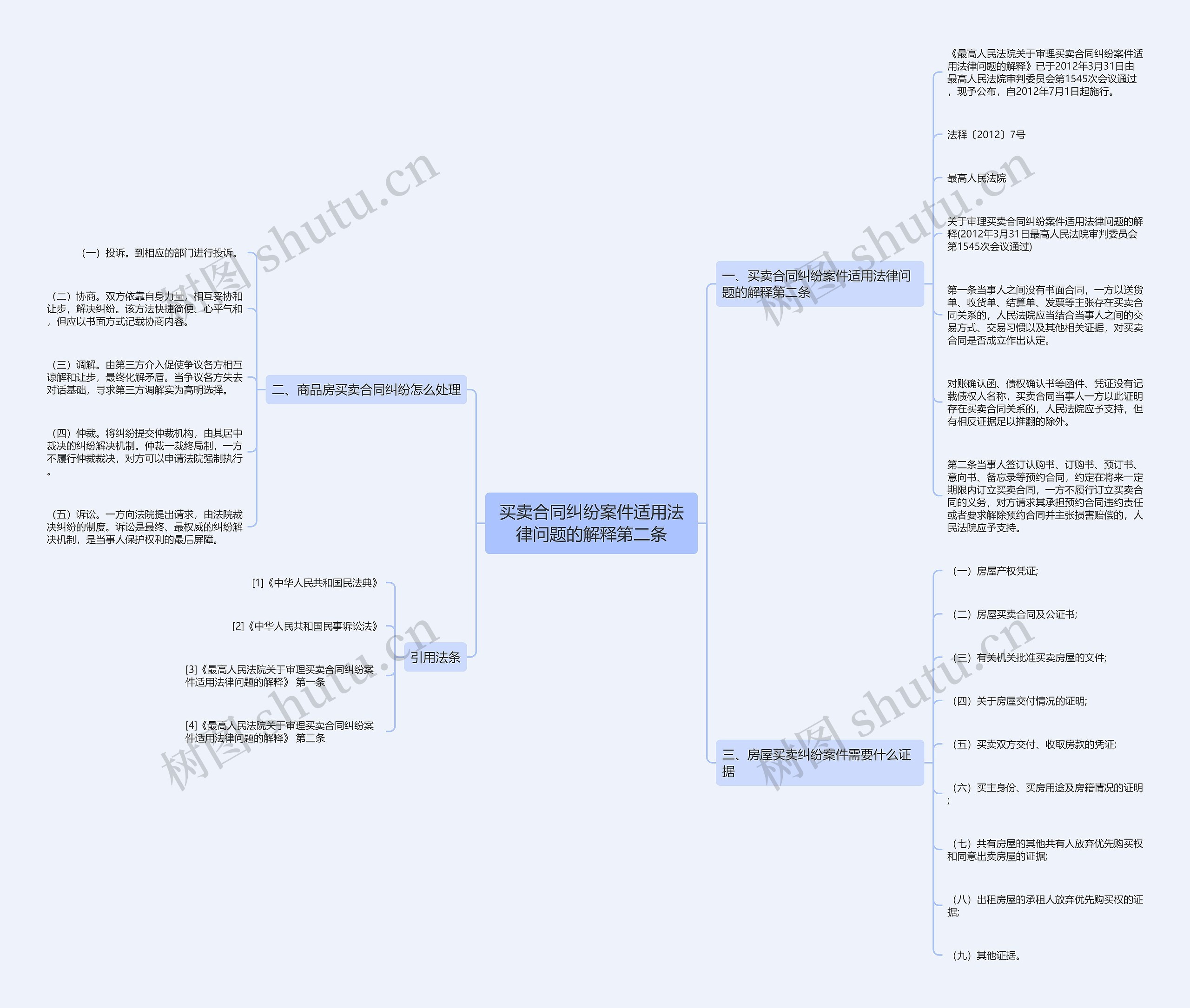 买卖合同纠纷案件适用法律问题的解释第二条思维导图
