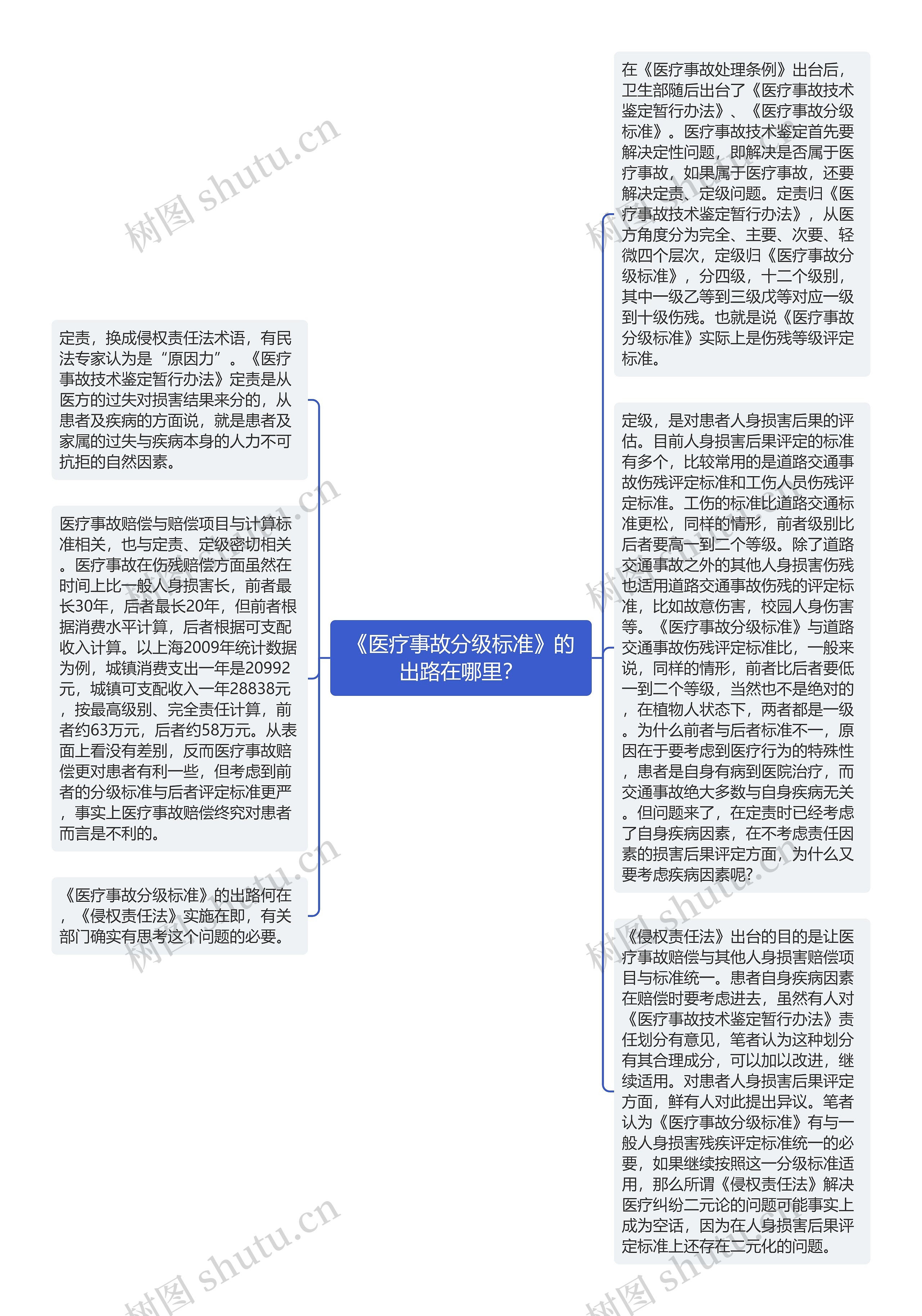 《医疗事故分级标准》的出路在哪里？思维导图