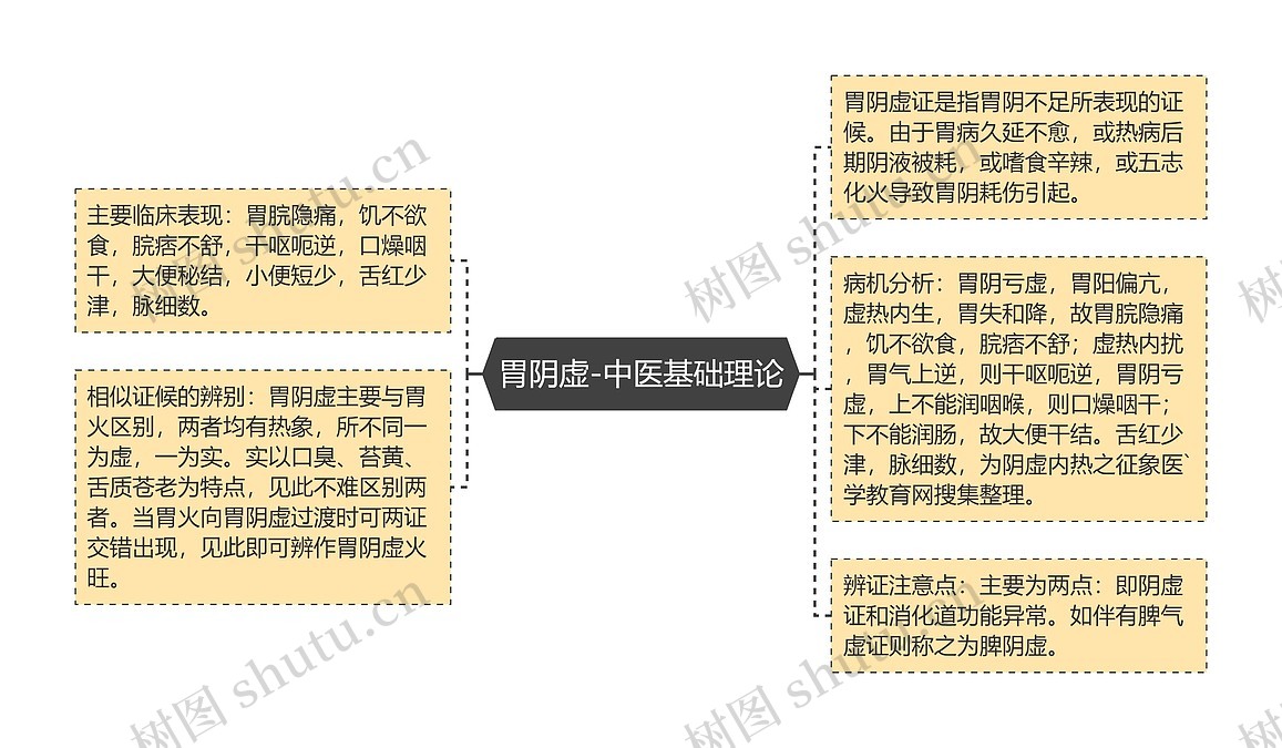 胃阴虚-中医基础理论思维导图_编号p6974917-TreeMind树图