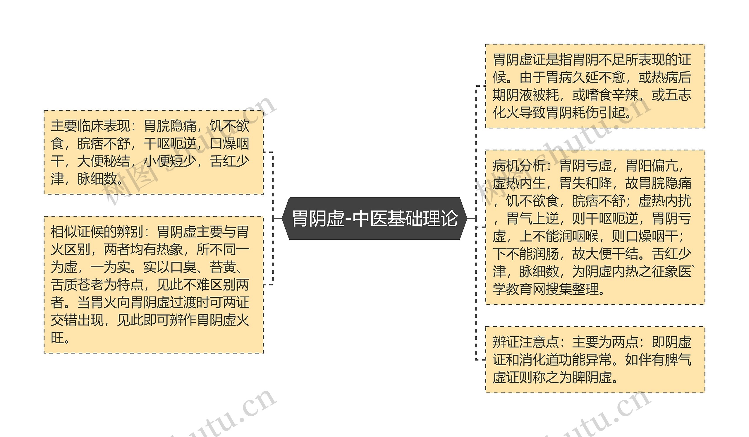 胃阴虚-中医基础理论思维导图