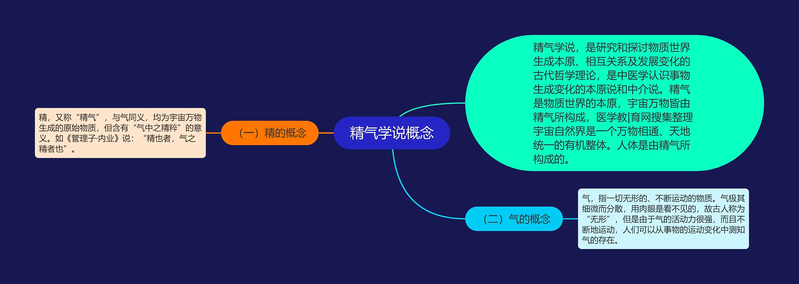 精气学说概念思维导图