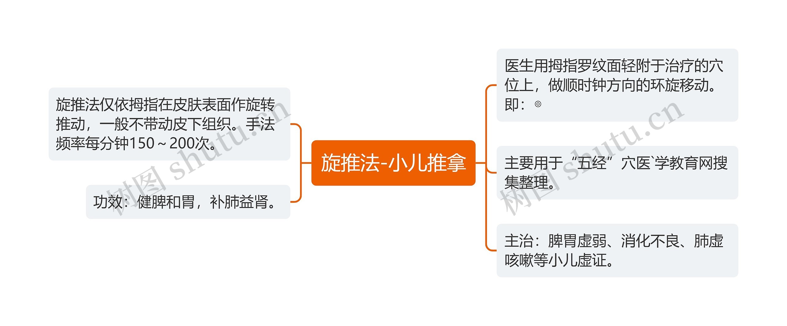 旋推法-小儿推拿思维导图