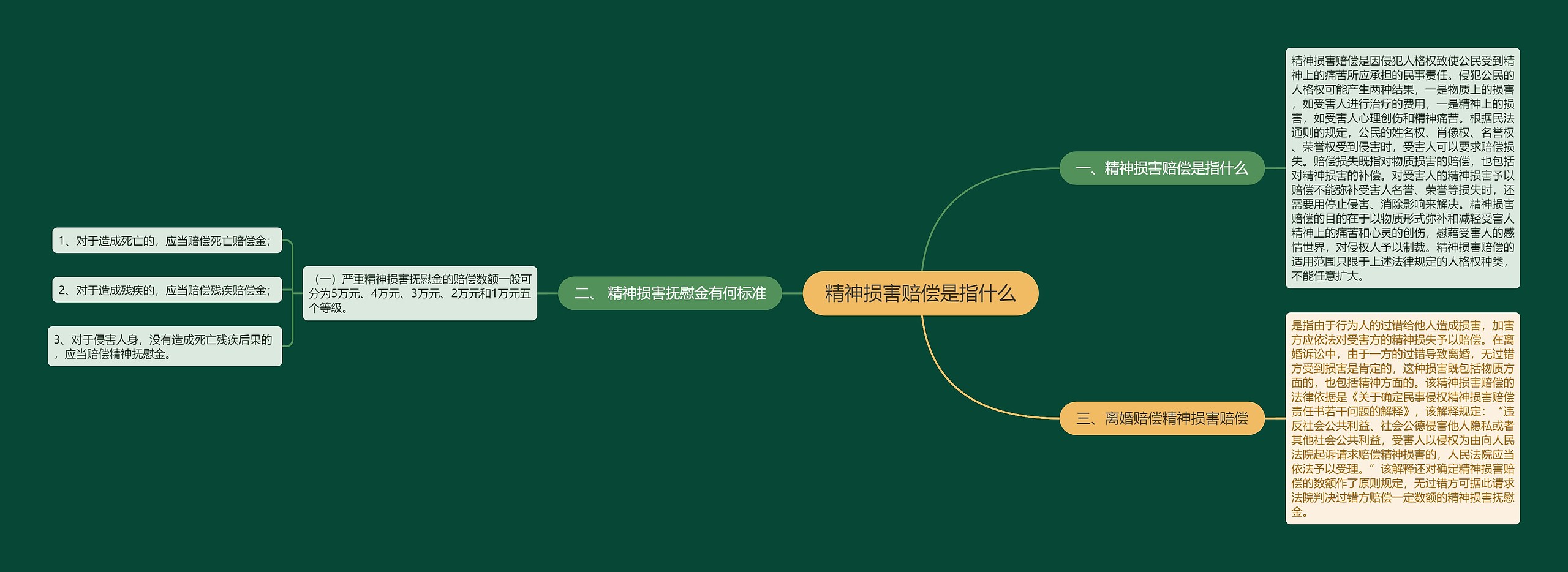 精神损害赔偿是指什么思维导图